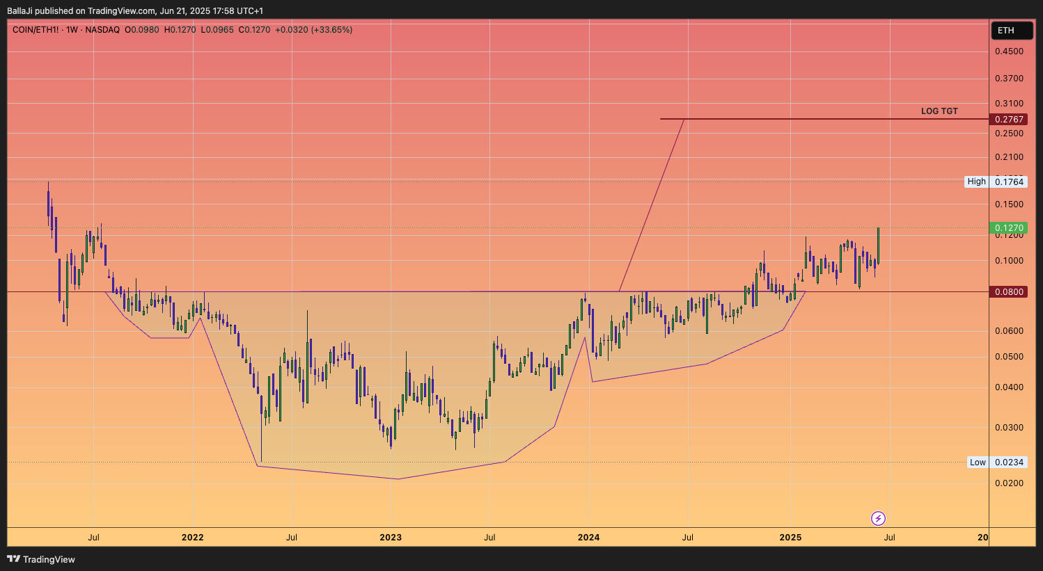 BATS:COIN/CME_DL:ETH1! Chart Image by BallaJi