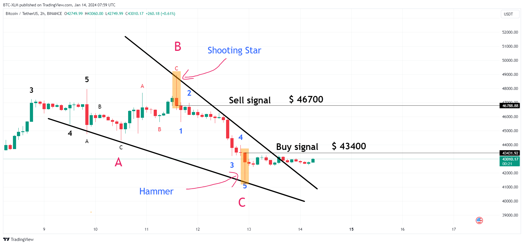 BINANCE:BTCUSDT Chart Image by BTC-XLM