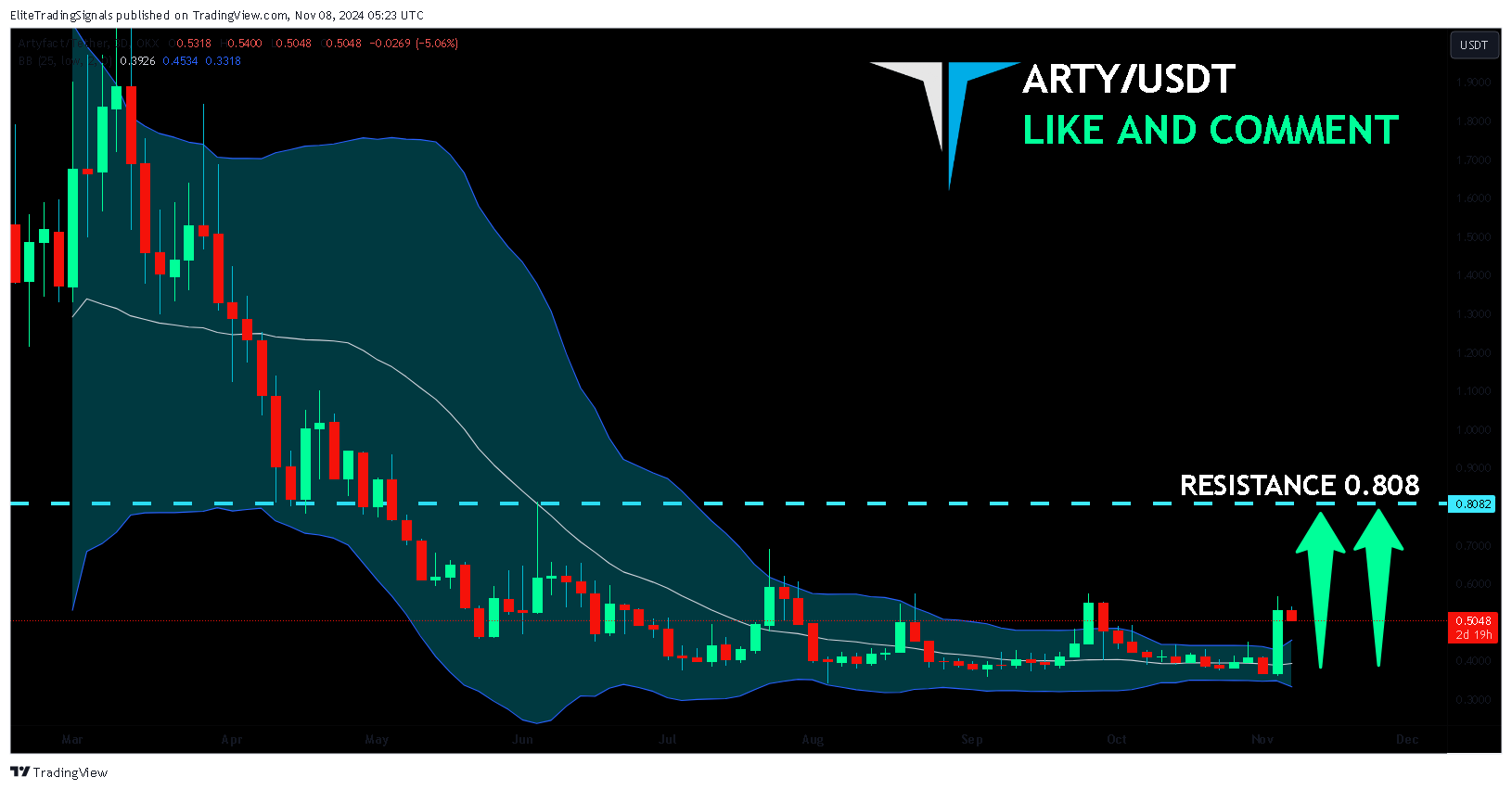 OKX:ARTYUSDT Chart Image by EliteTradingSignals