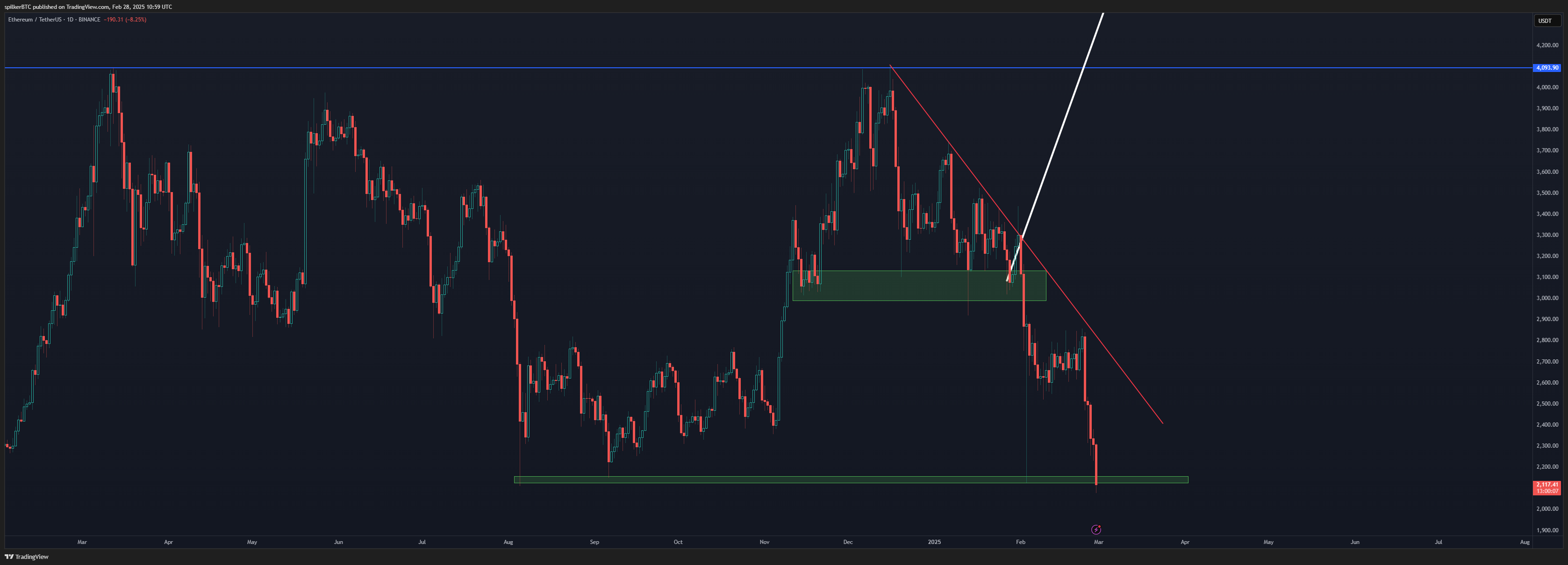 BINANCE:ETHUSDT Chart Image by spilkerBTC