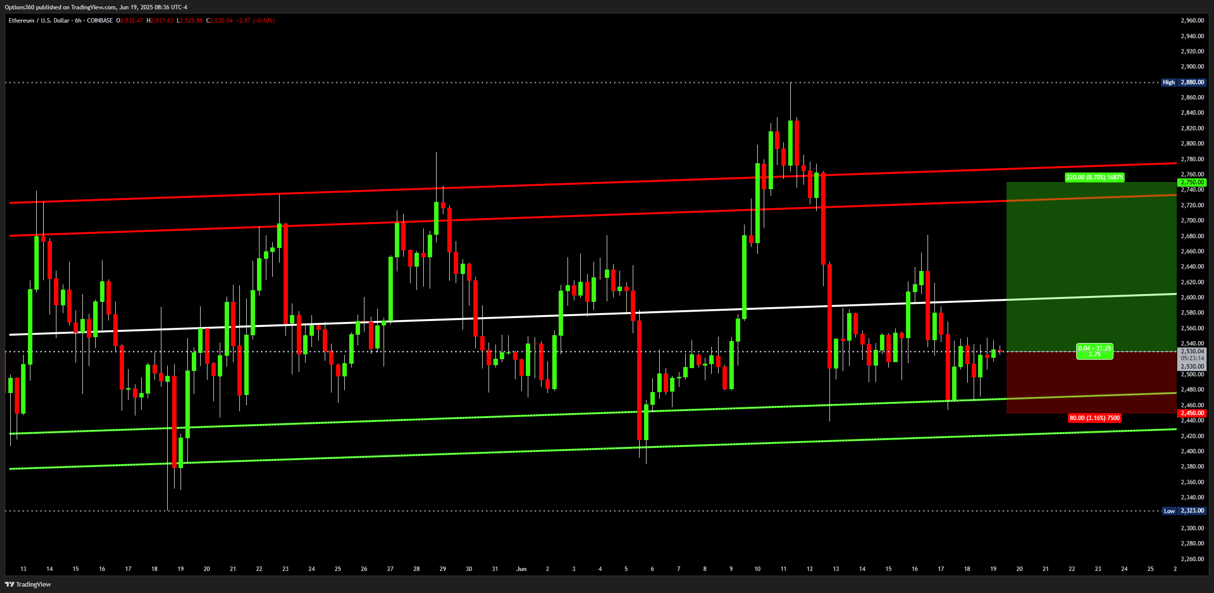 COINBASE:ETHUSD Chart Image by Options360