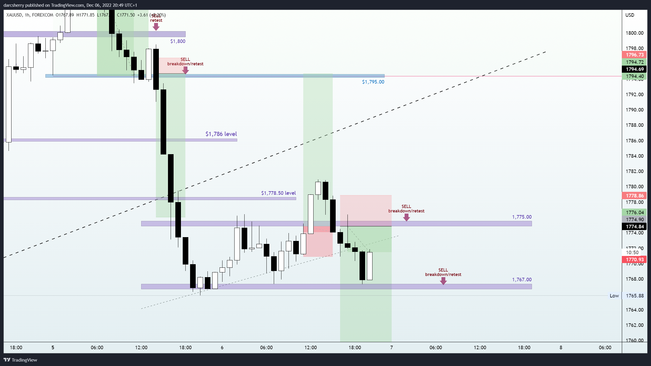FOREXCOM:XAUUSD Chart Image by darcsherry