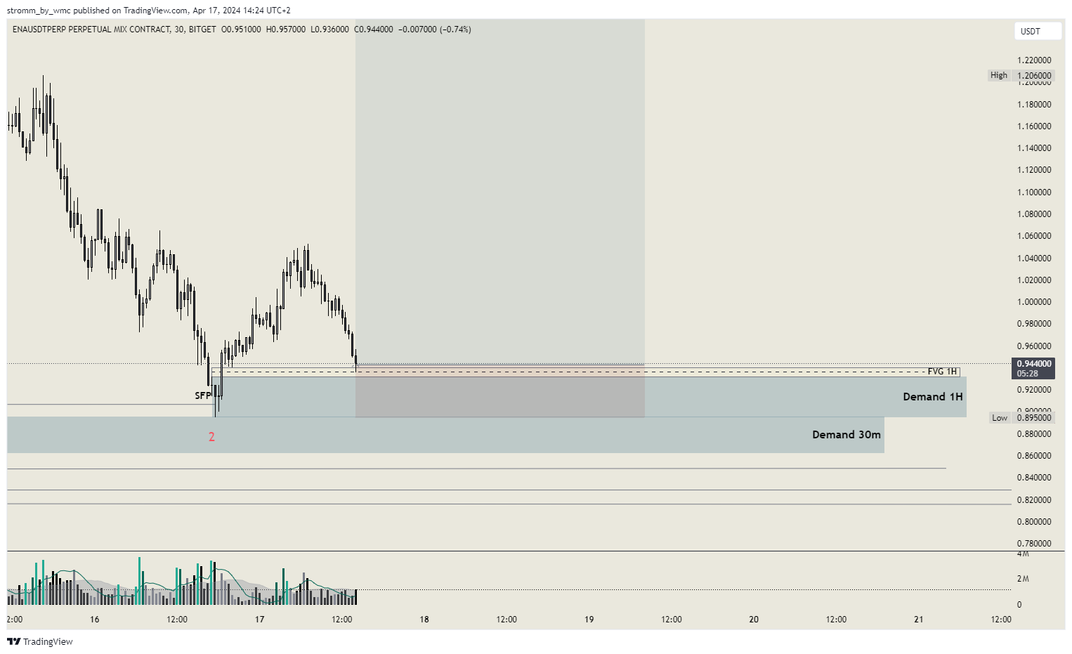 BITGET:ENAUSDT.P Chart Image by stromm