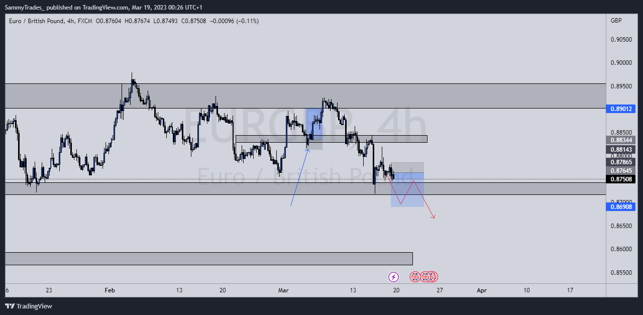 FX:EURGBP Chart Image by SammyTrades_