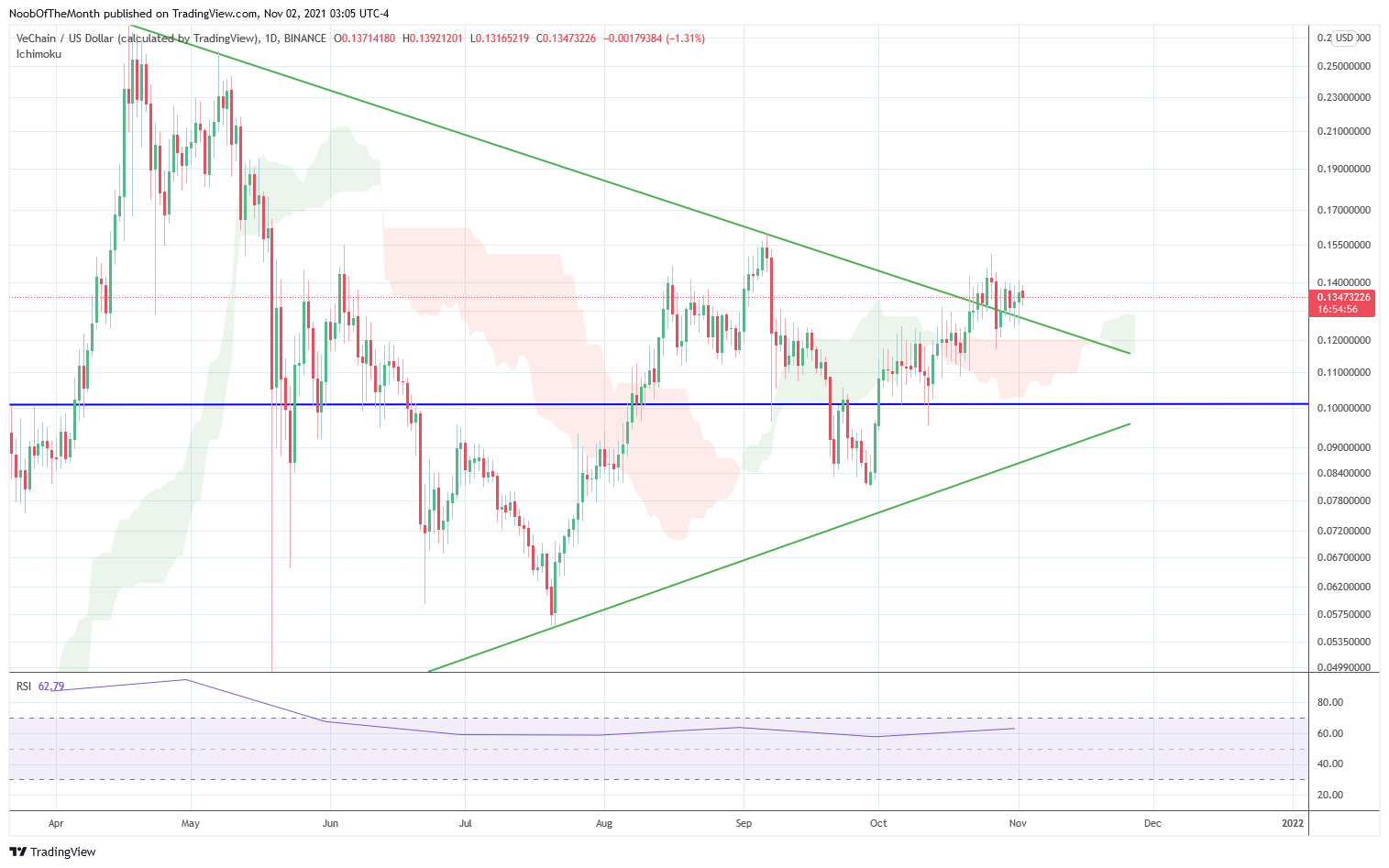 BINANCE:VETUSD Chart Image by NoobOfTheMonth