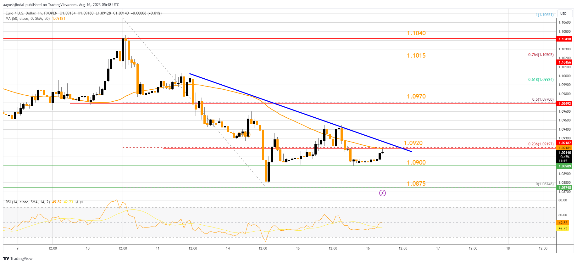 FXOPEN:EURUSD Chart Image by aayushjindal