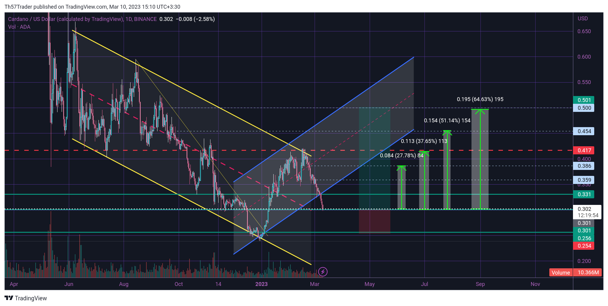 BINANCE:ADAUSD Chart Image by Th57Trader
