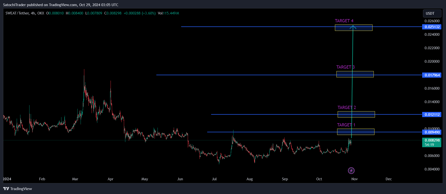 OKX:SWEATUSDT Chart Image by SatochiTrader
