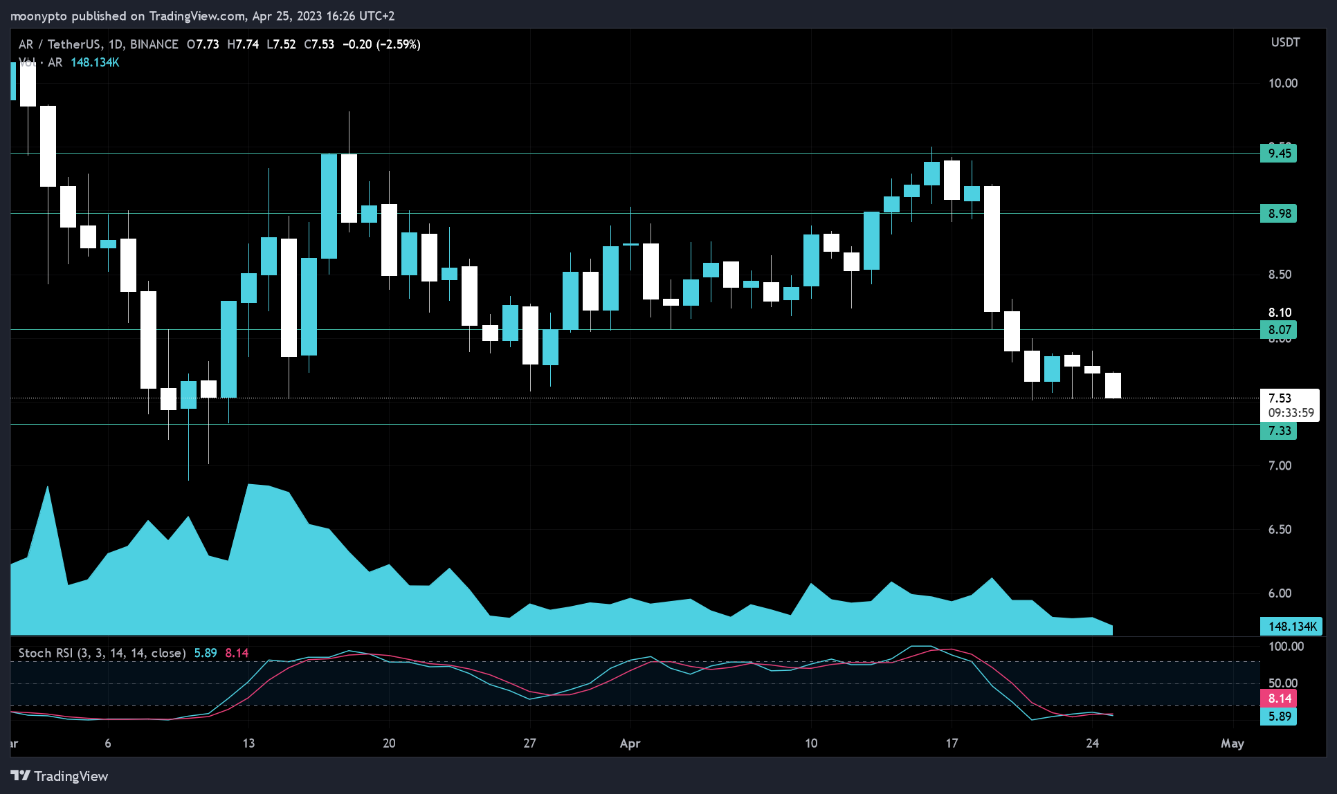 BINANCE:ARUSDT Chart Image by moonypto
