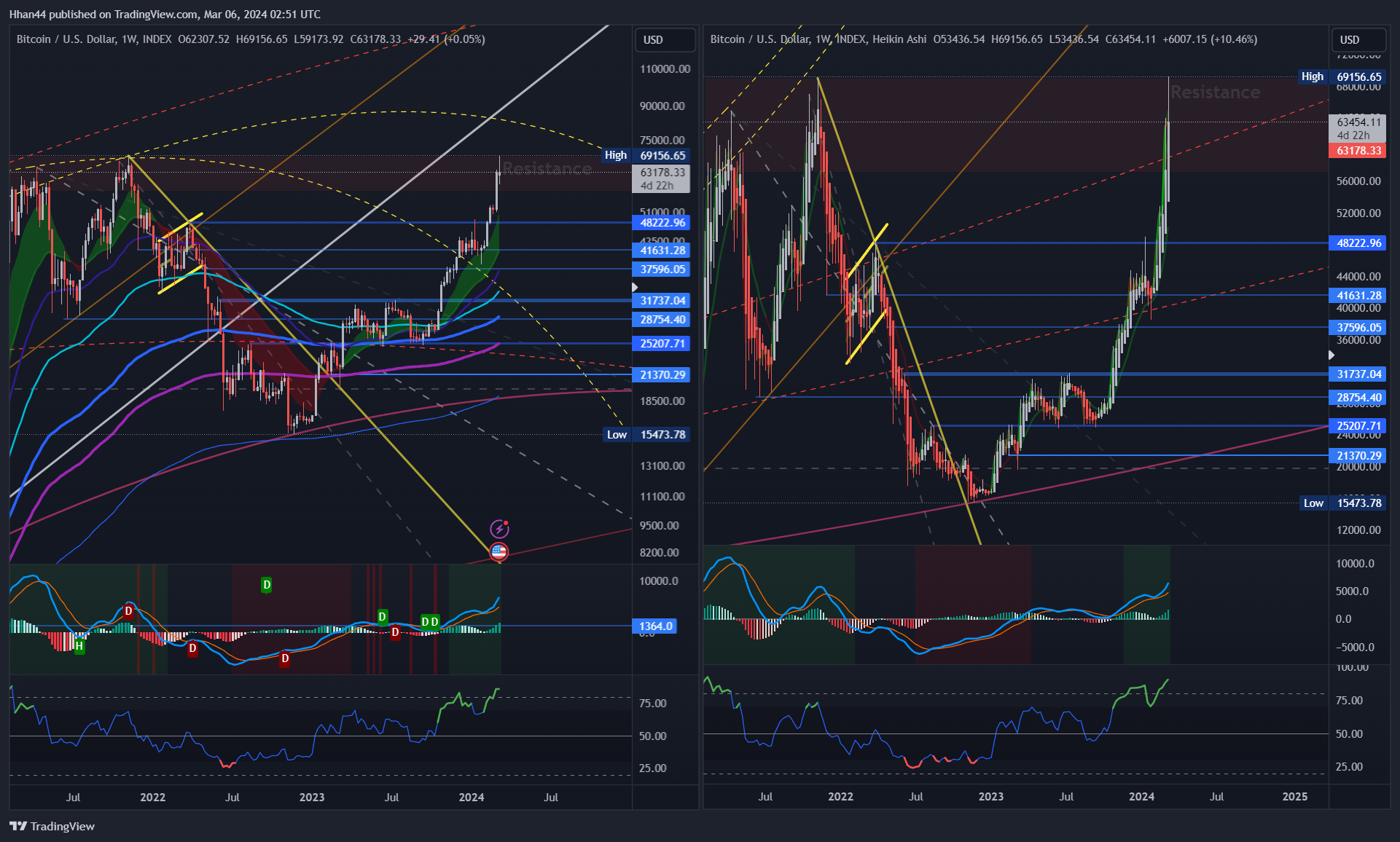 INDEX:BTCUSD Chart Image by Hhan44