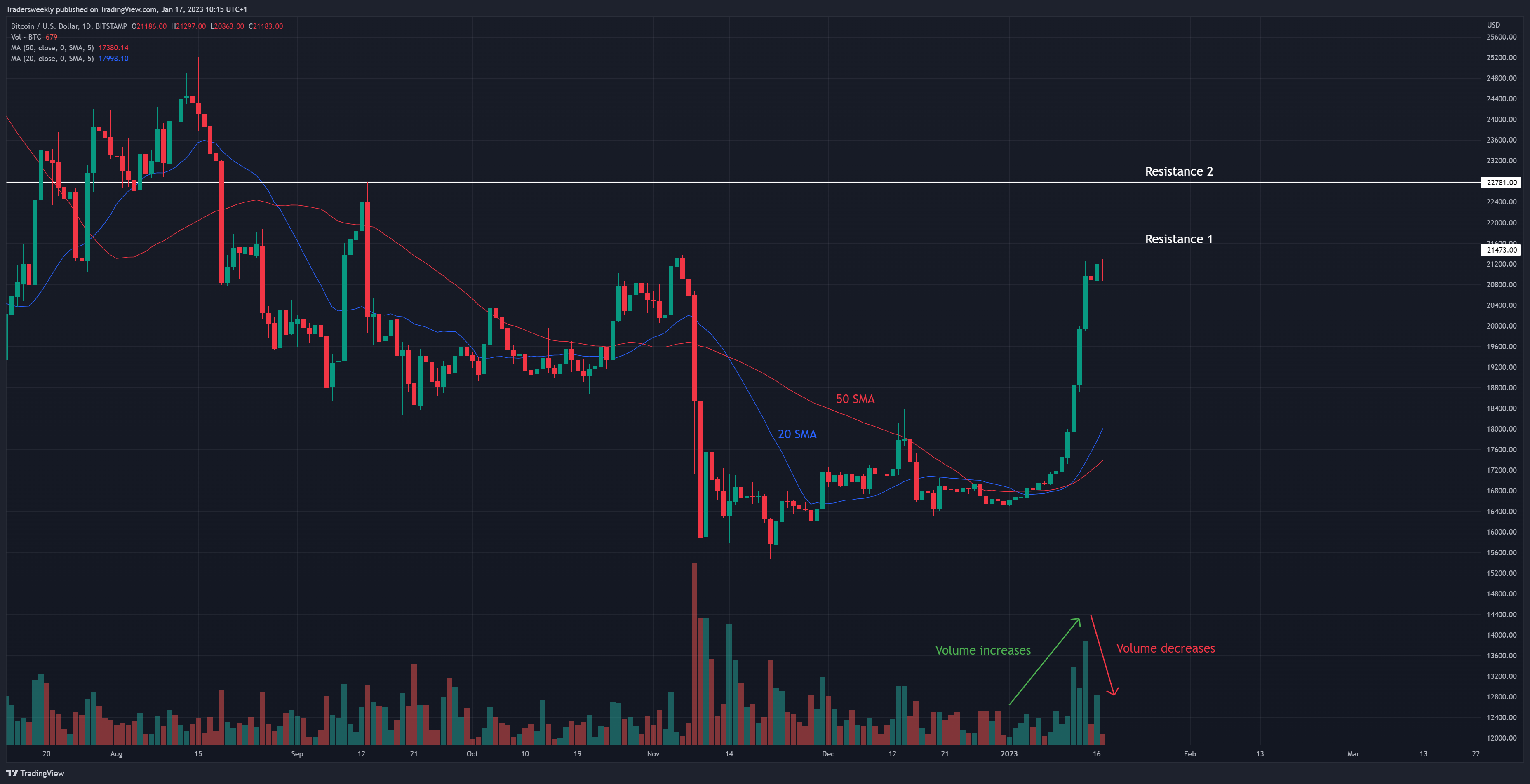 BITSTAMP:BTCUSD Chart Image by Tradersweekly