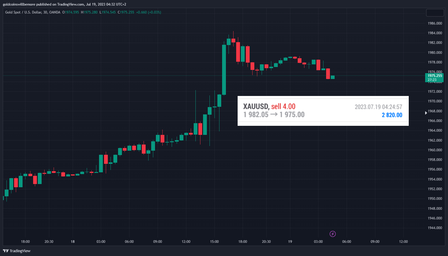 OANDA:XAUUSD Chart Image by ActuaryJ
