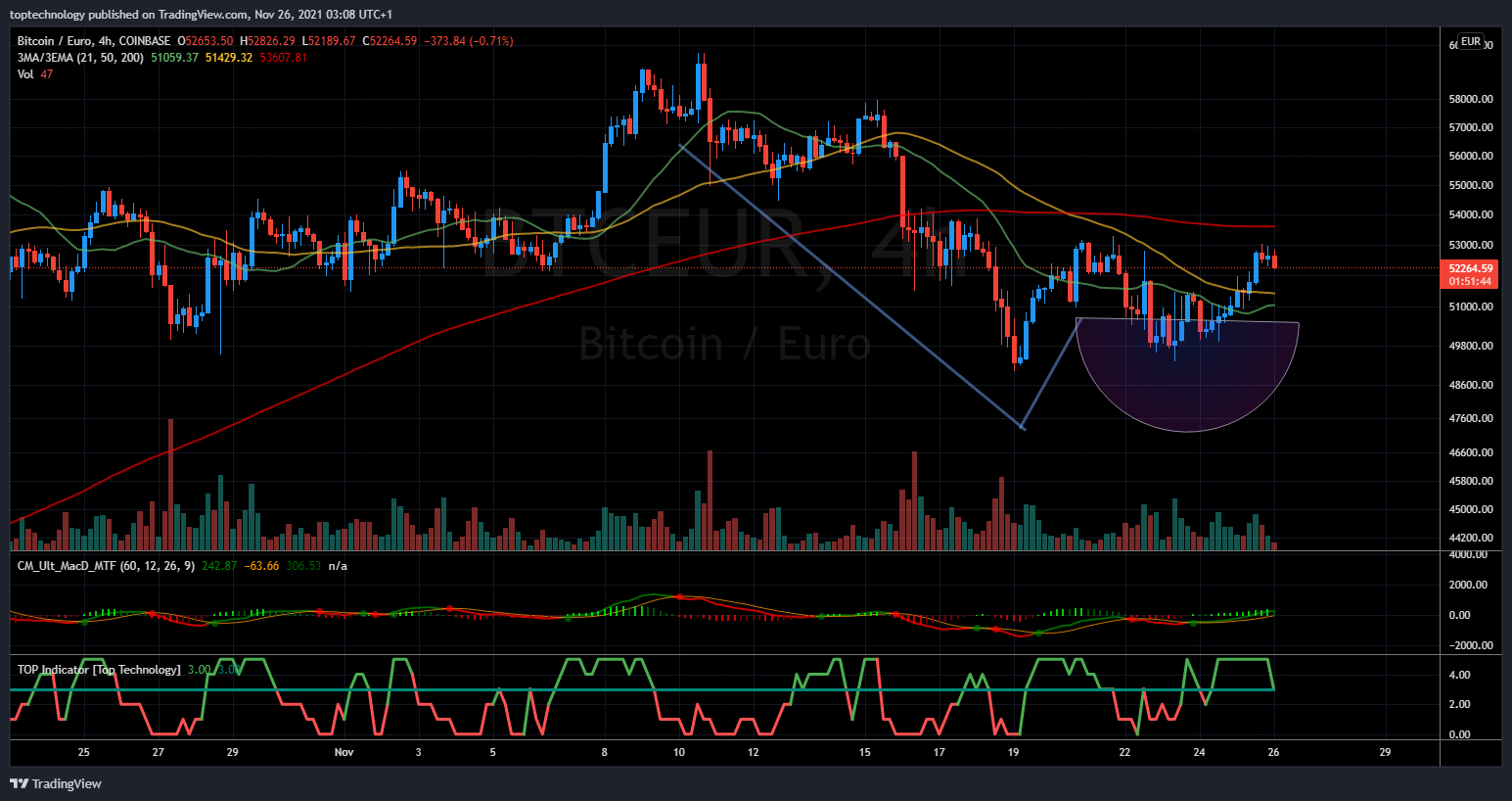 COINBASE:BTCEUR Chart Image by toptechnology