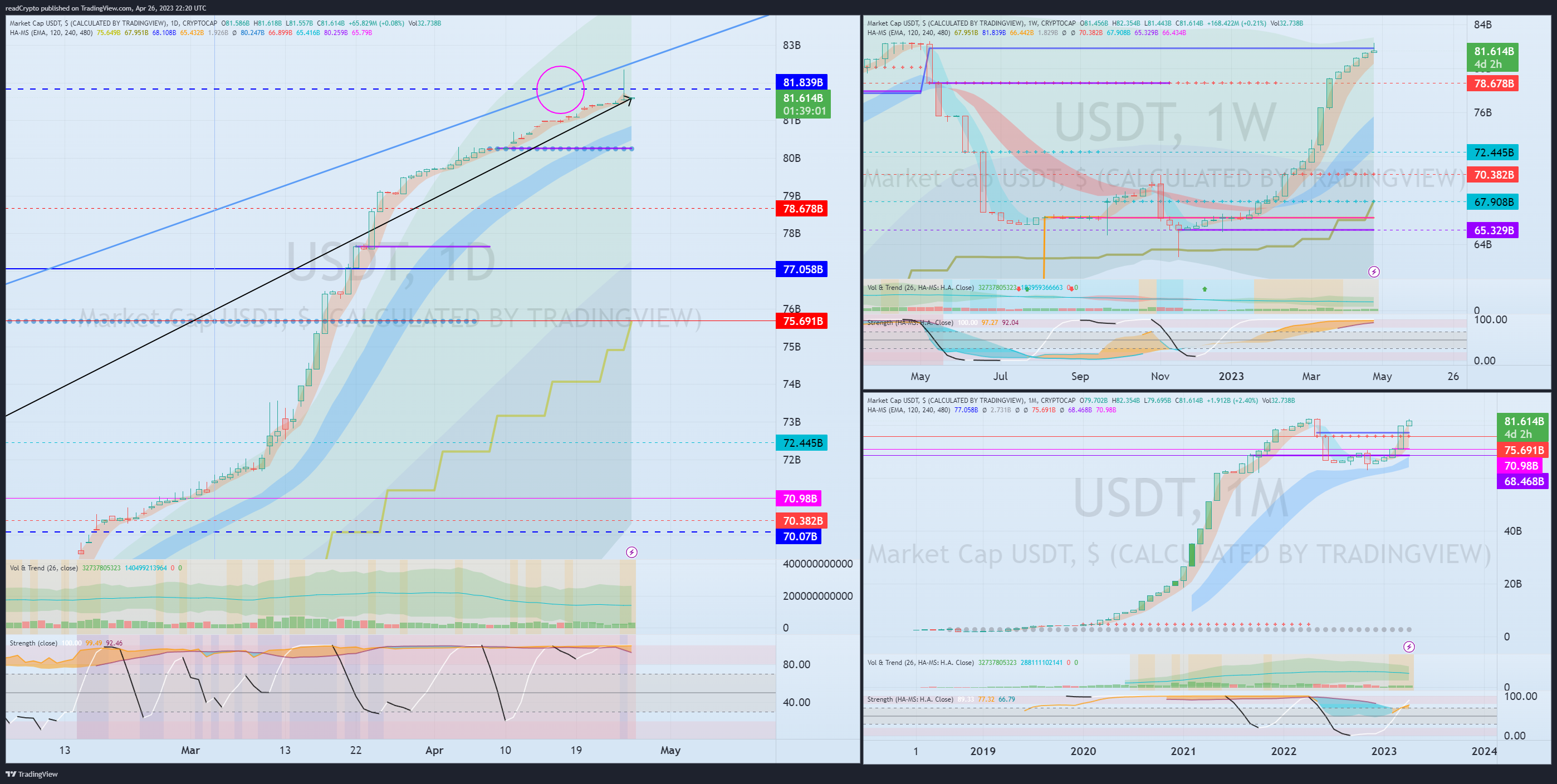 CRYPTOCAP:USDT Chart Image by readCrypto
