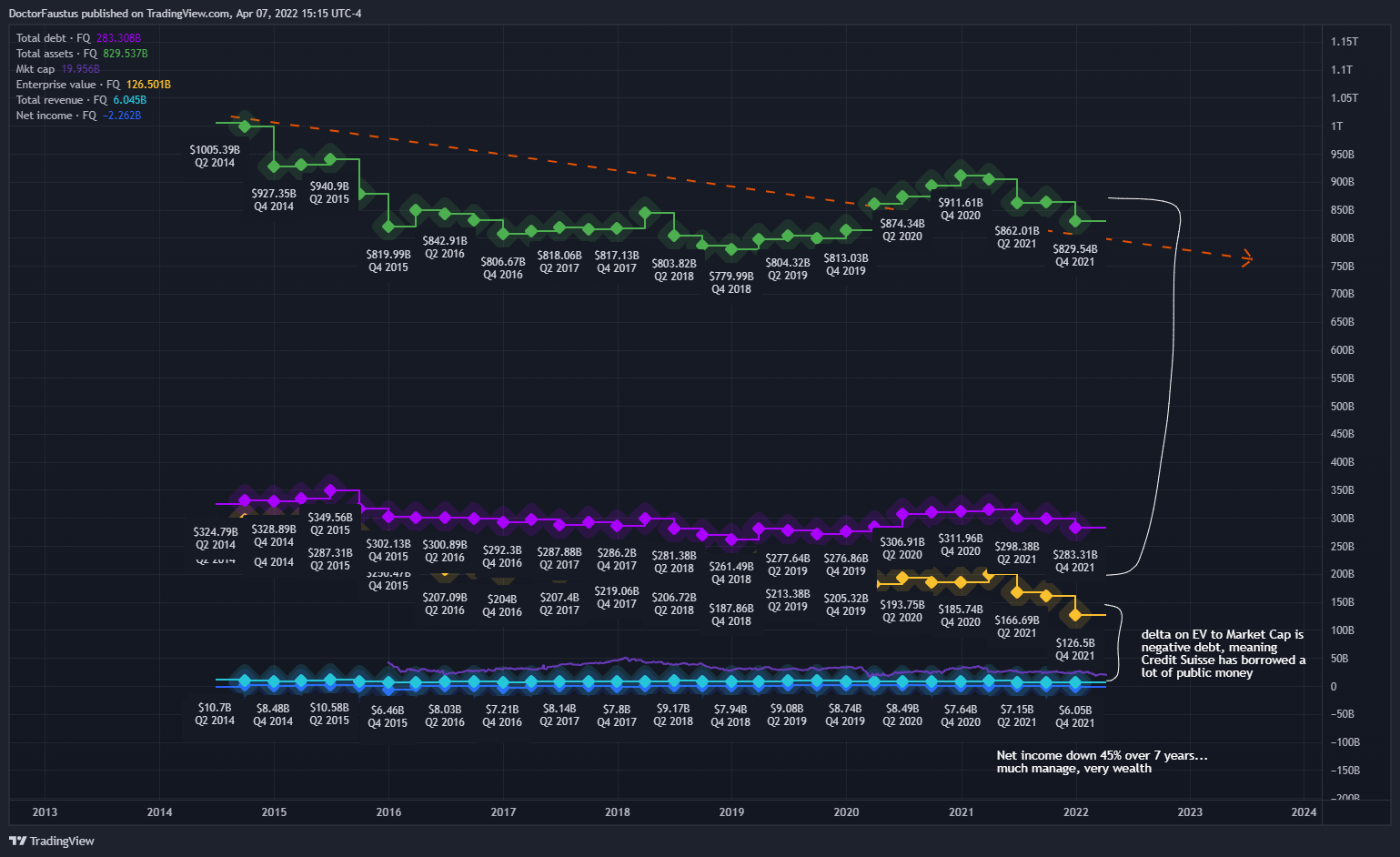 NYSE:CS Chart Image by DoctorFaustus
