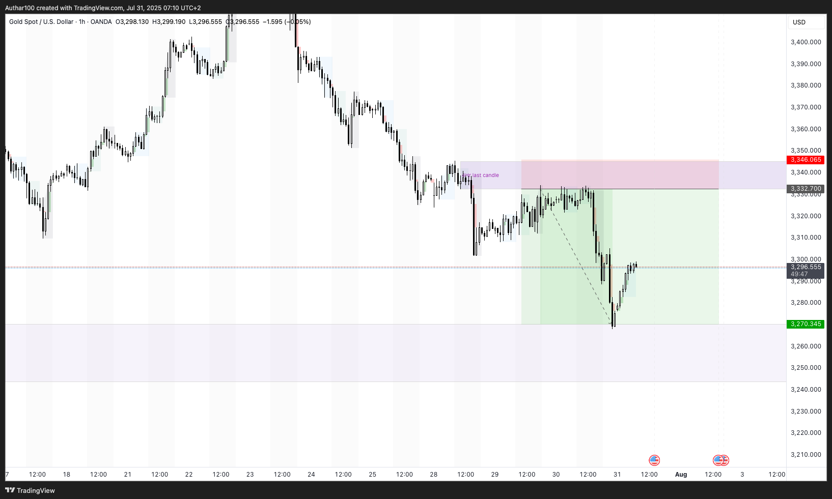 OANDA:XAUUSD Chart Image by AlpenglowTrader