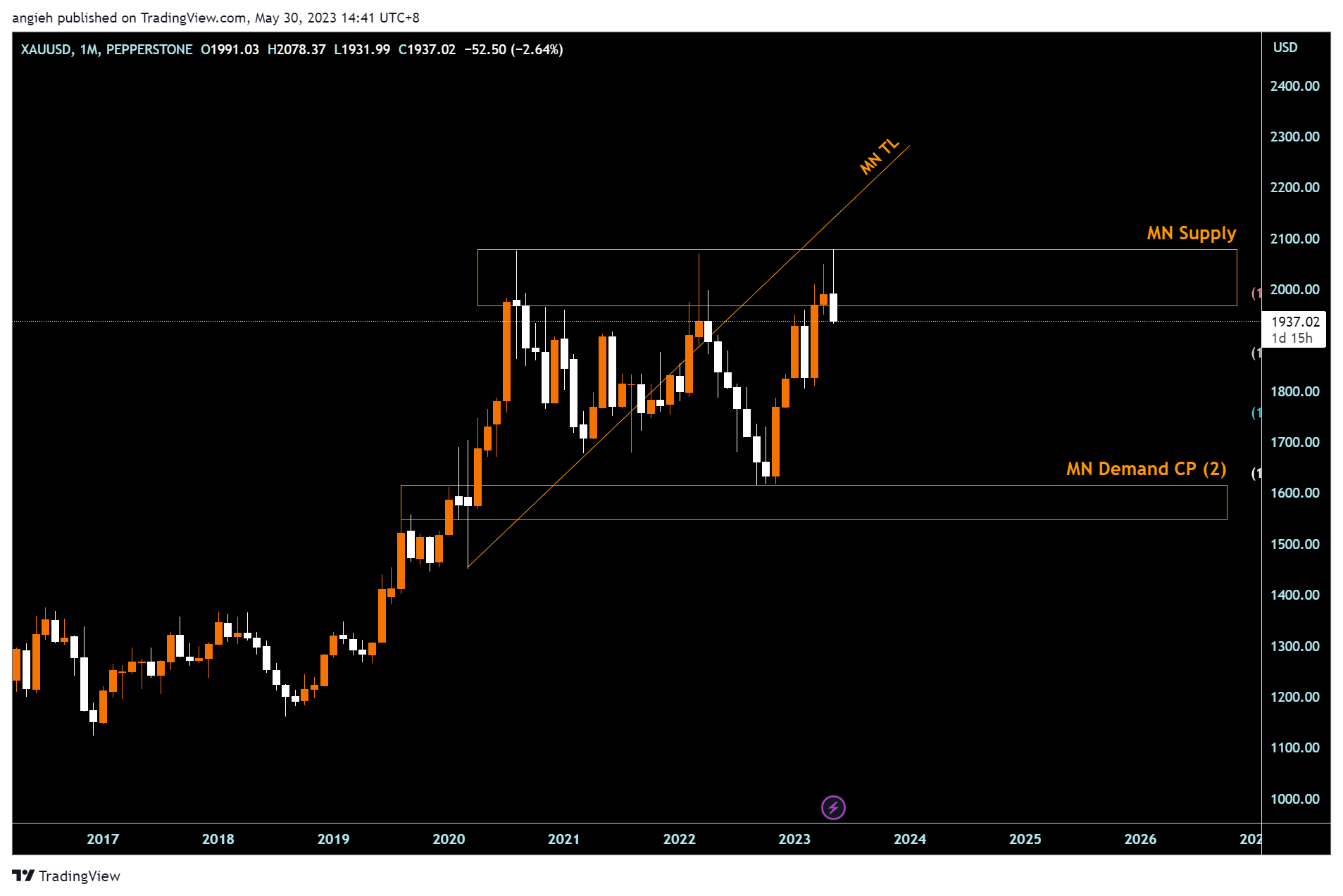 PEPPERSTONE:XAUUSD Chart Image by angieh