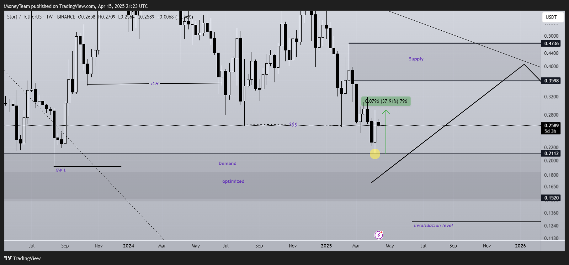BINANCE:STORJUSDT Chart Image by iMoneyTeam