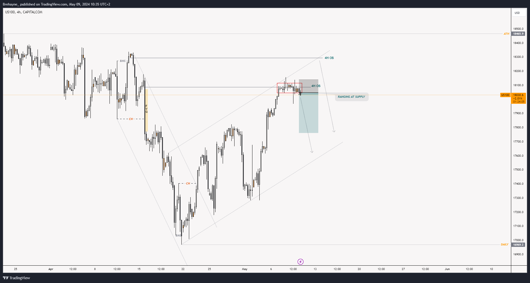CAPITALCOM:US100 Chart Image by Brehayne_