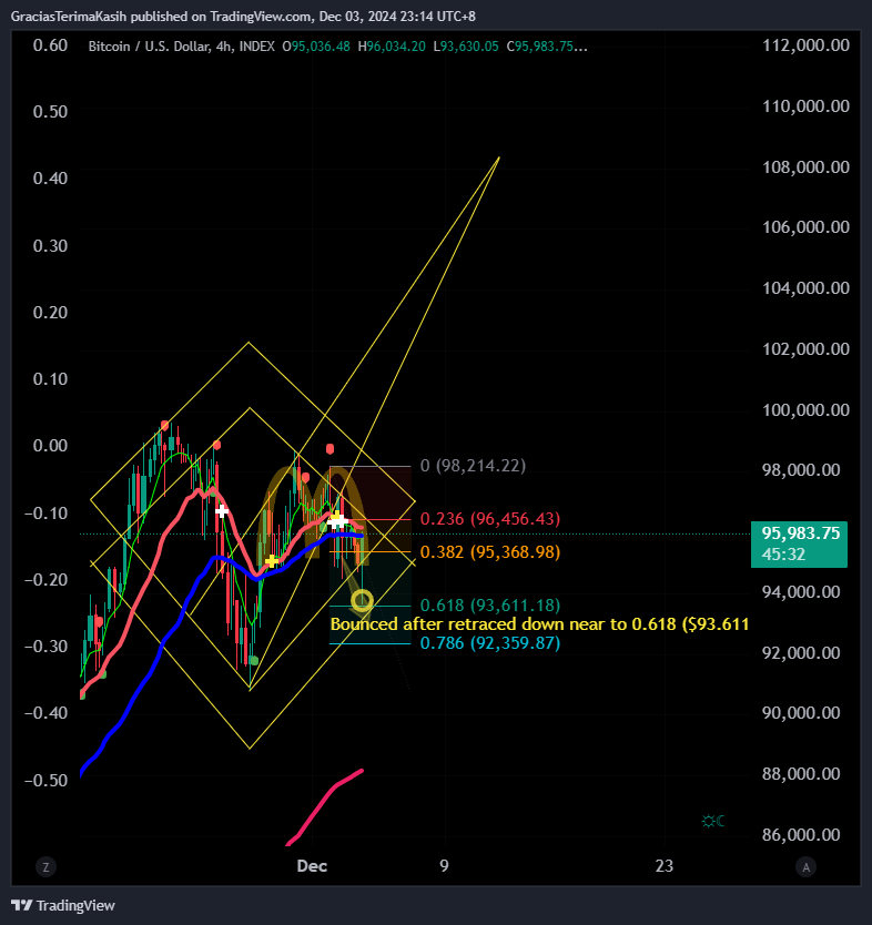 INDEX:BTCUSD Chart Image by GraciasTerimaKasih