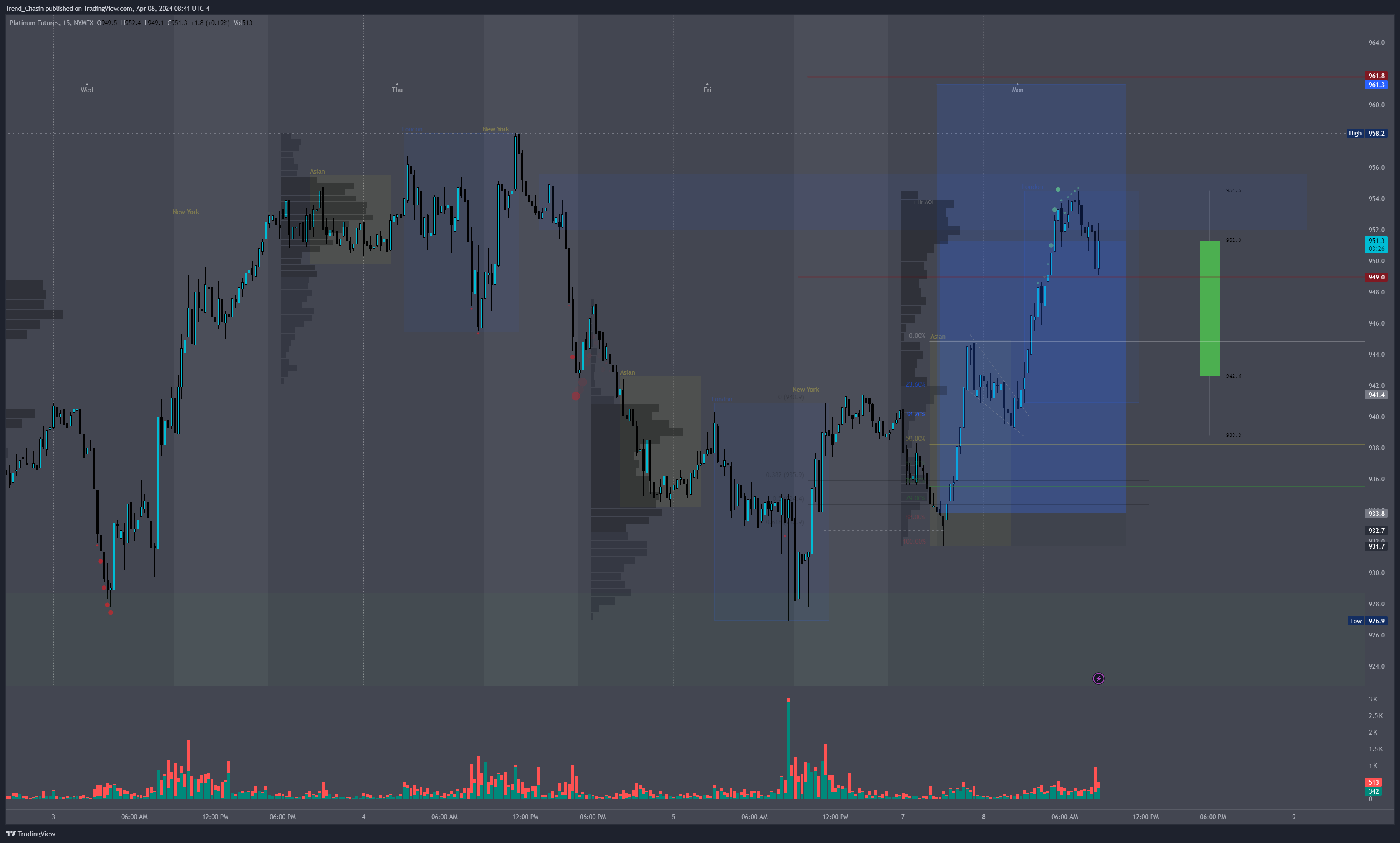 NYMEX:PL1! Chart Image by Trend_Chasin