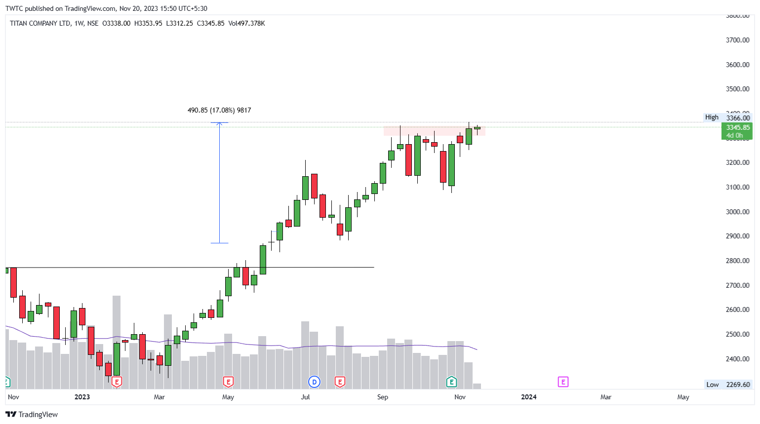 NSE:TITAN Chart Image by TheChartereds