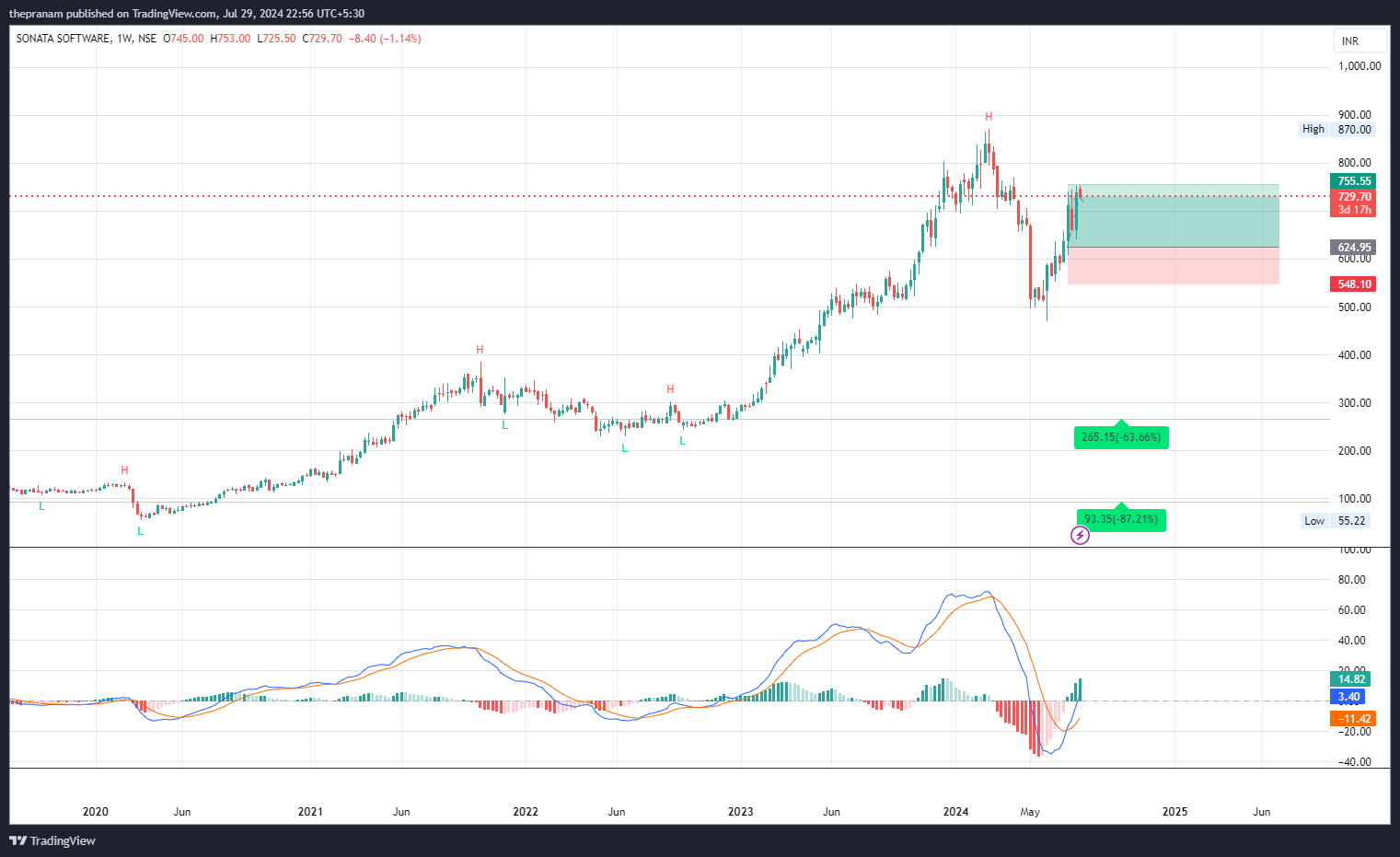 NSE:SONATSOFTW Chart Image by thepranam