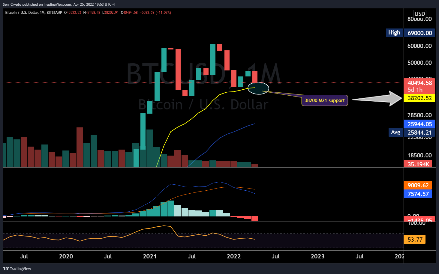 BITSTAMP:BTCUSD Chart Image by Sen_Crypto