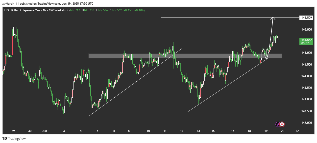 CMCMARKETS:USDJPY Chart Image by MrMartin_11