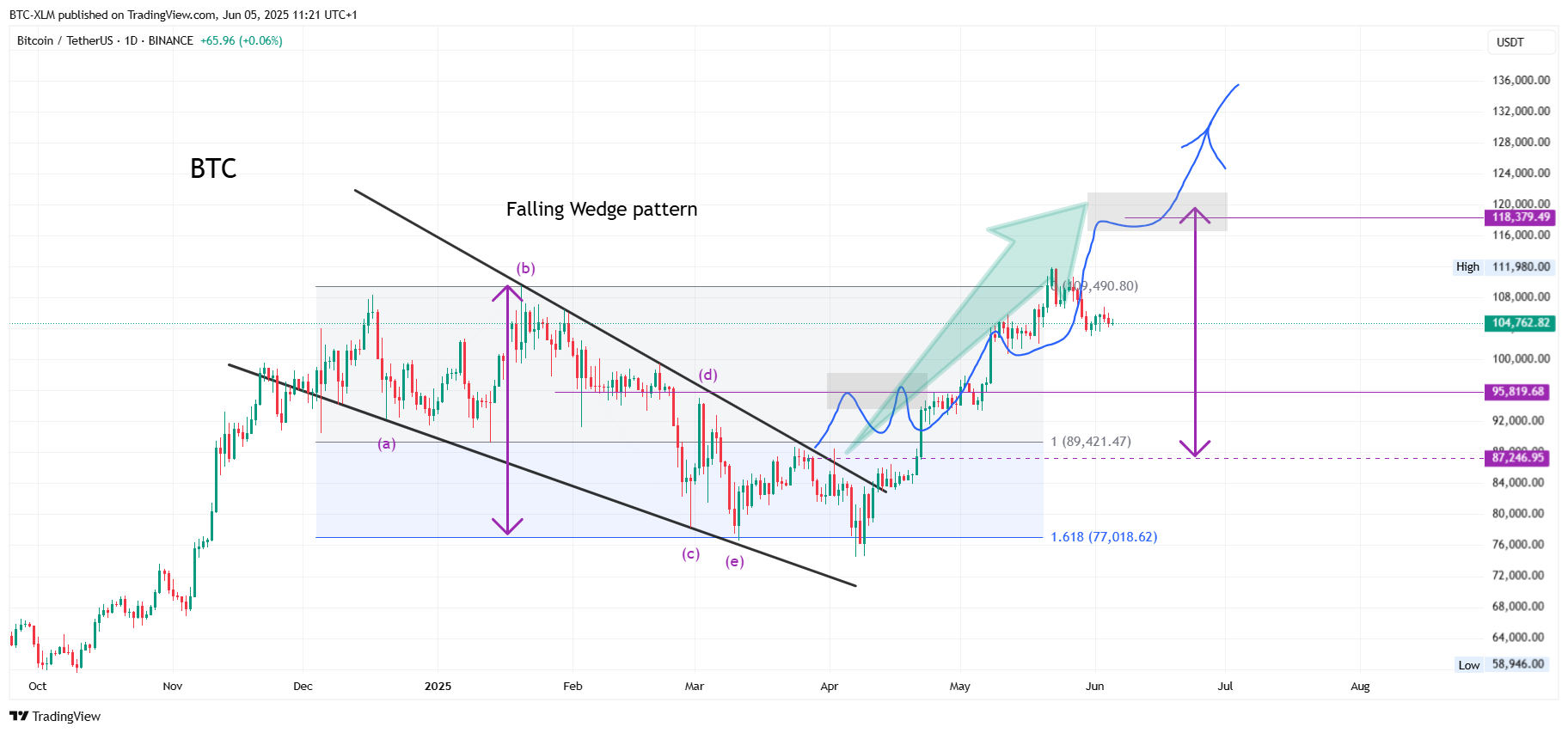 BINANCE:BTCUSDT Chart Image by BTC-XLM