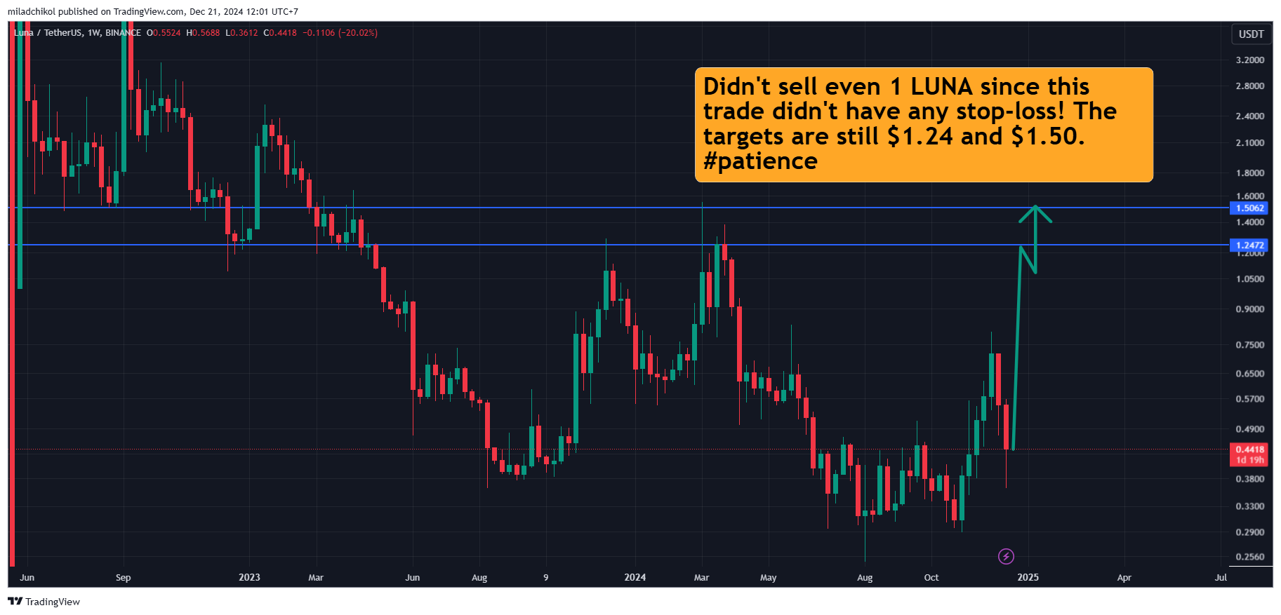BINANCE:LUNAUSDT Chart Image by miladchikol