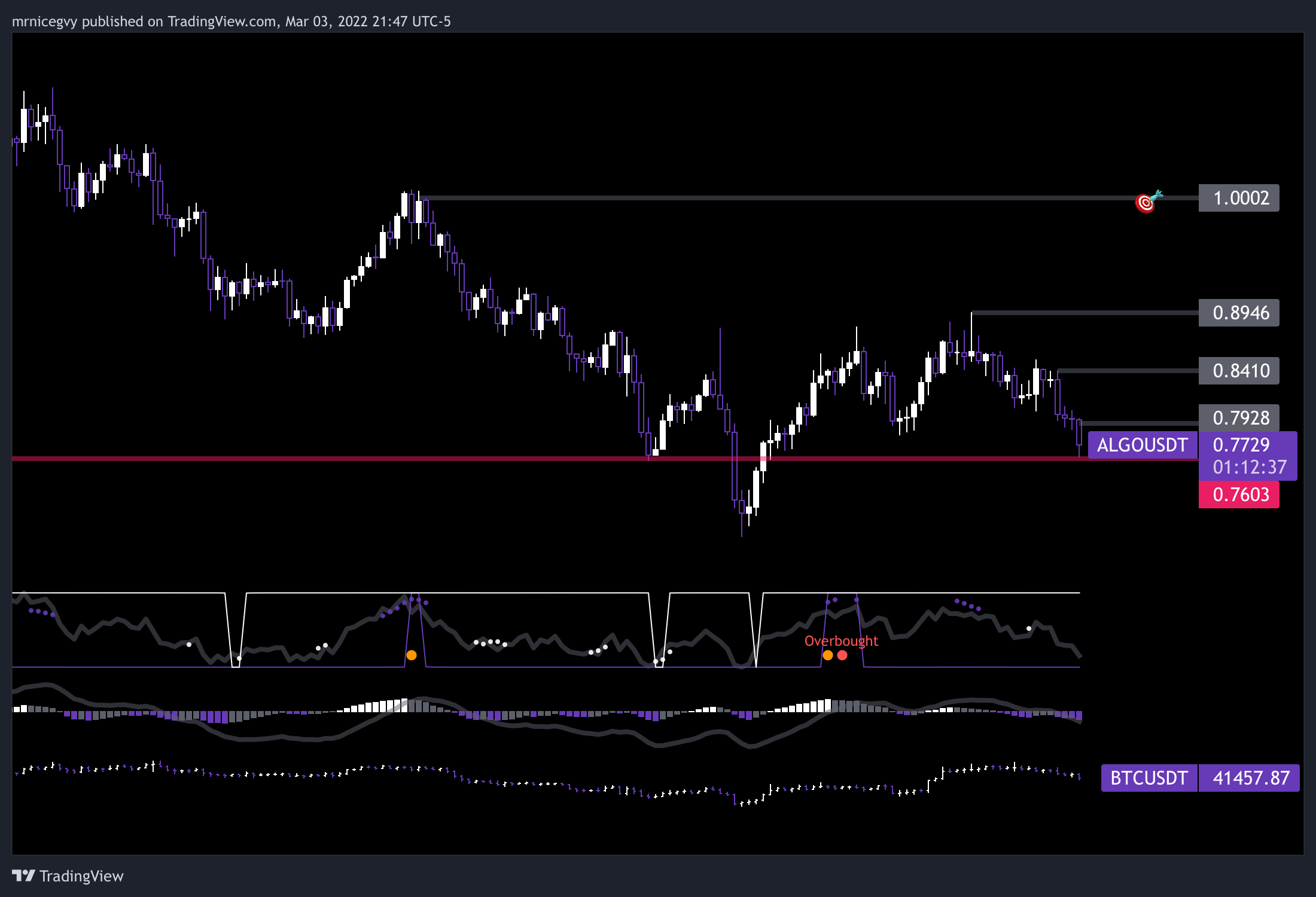 BINANCE:ALGOUSDT Chart Image by mrnicegvy