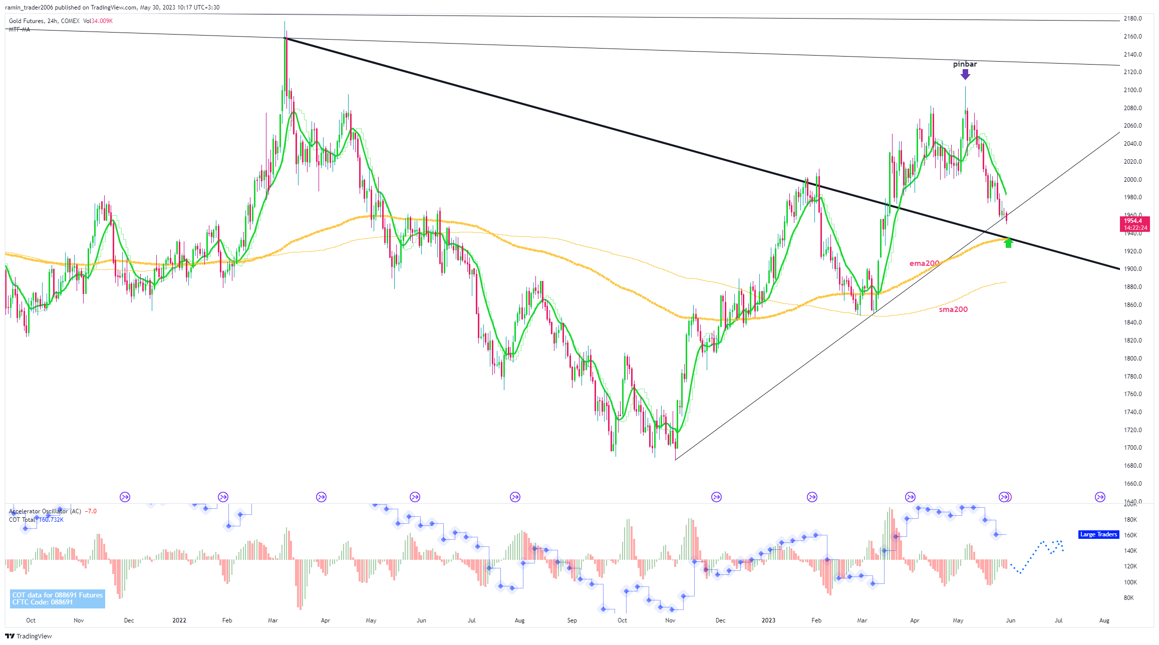 COMEX:GC1! Chart Image by ramin_trader2006