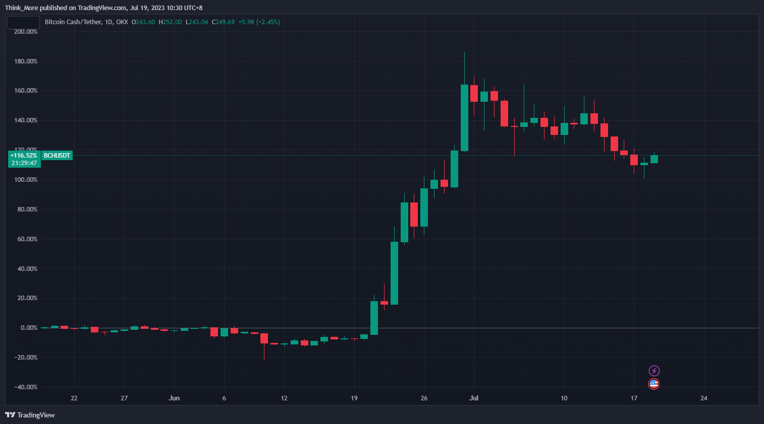 OKX:BCHUSDT Chart Image by Think_More