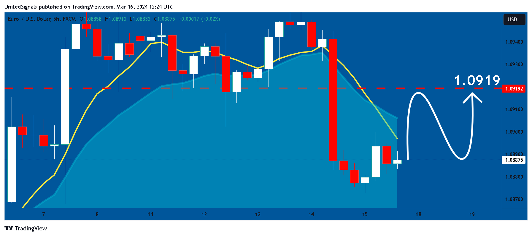 FX:EURUSD Chart Image by UnitedSignals