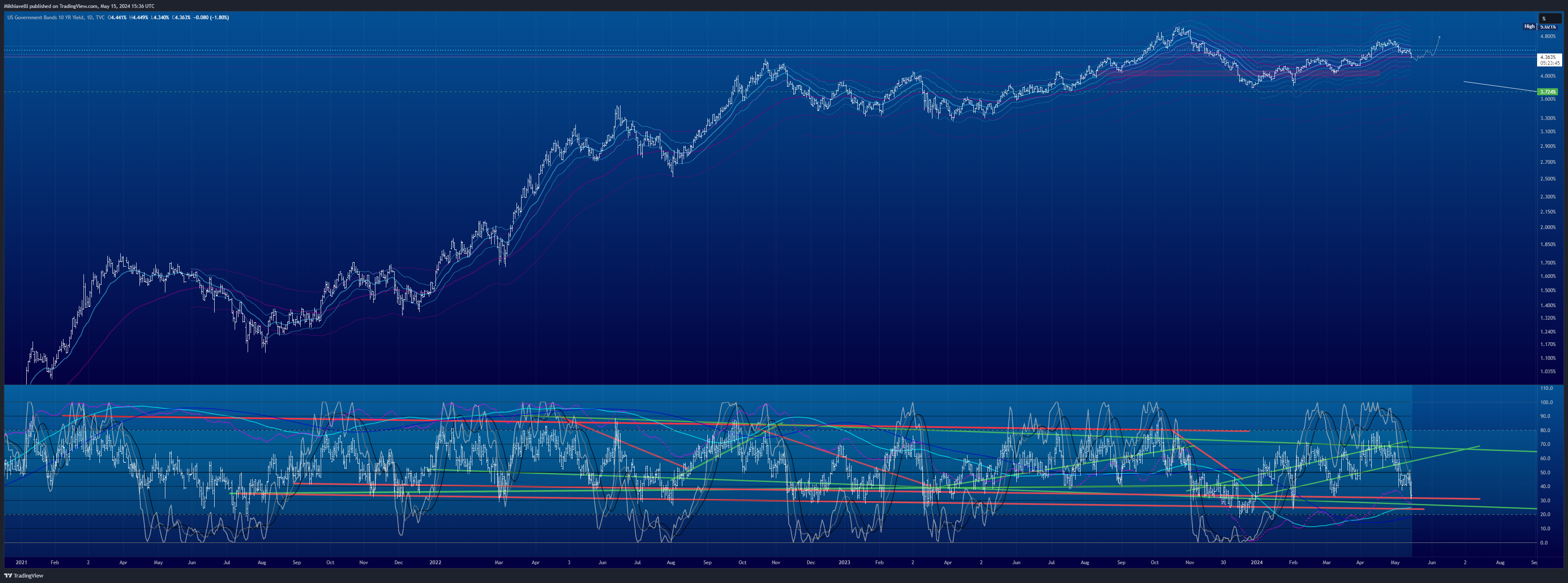 TVC:US10Y Chart Image by Mikhiavelli