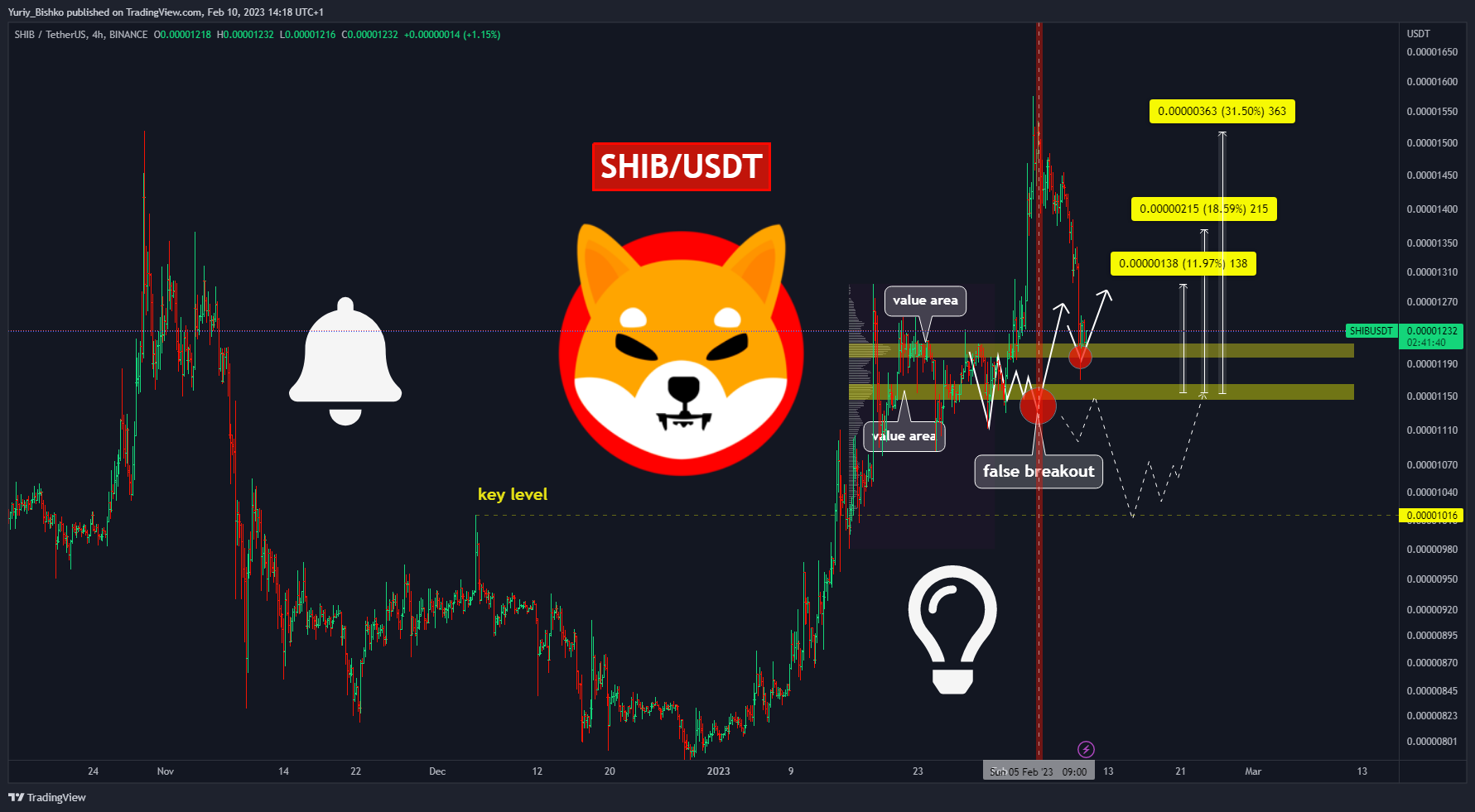 BINANCE:SHIBUSDT Chart Image by Yuriy_Bishko