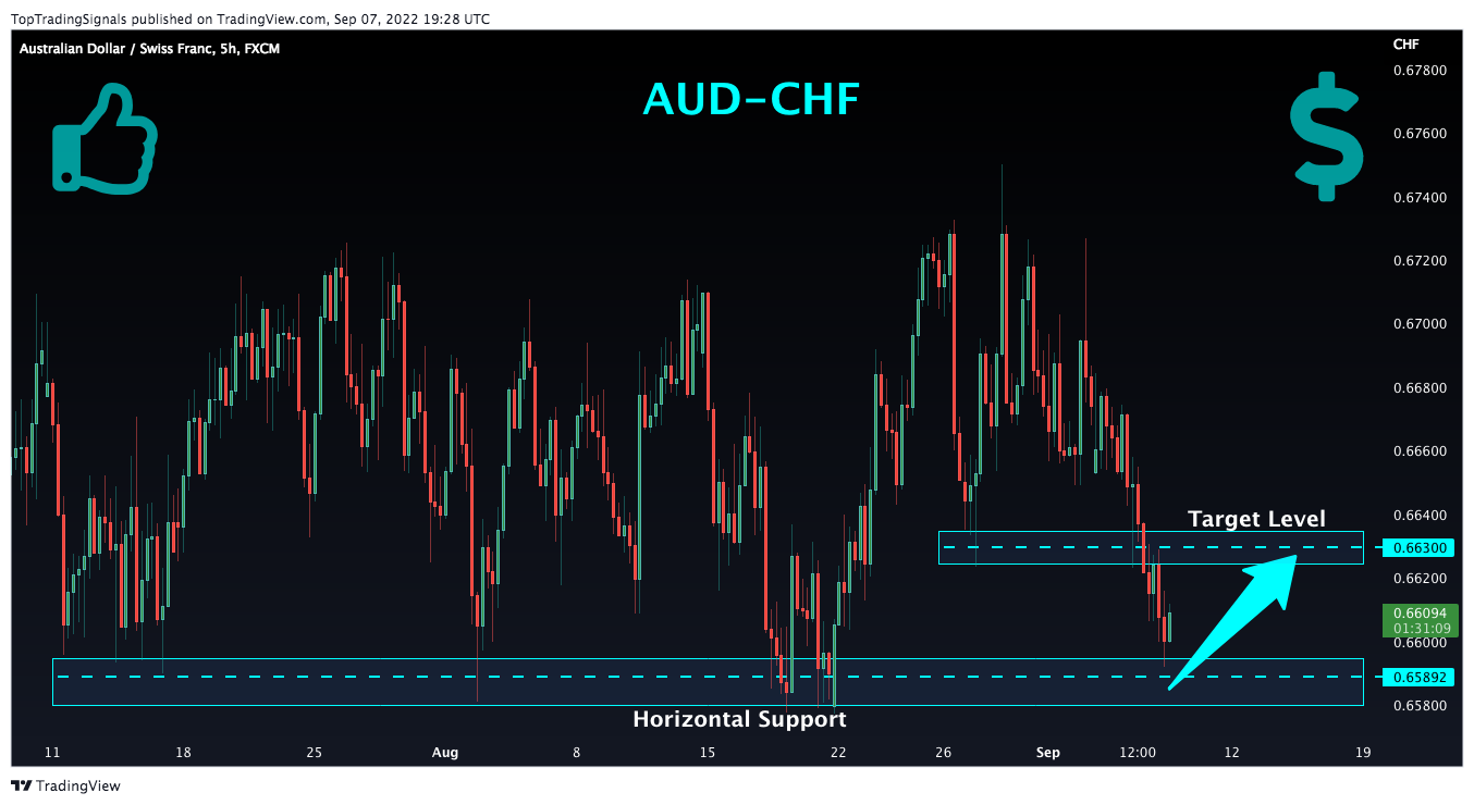 FX:AUDCHF Chart Image by TopTradingSignals