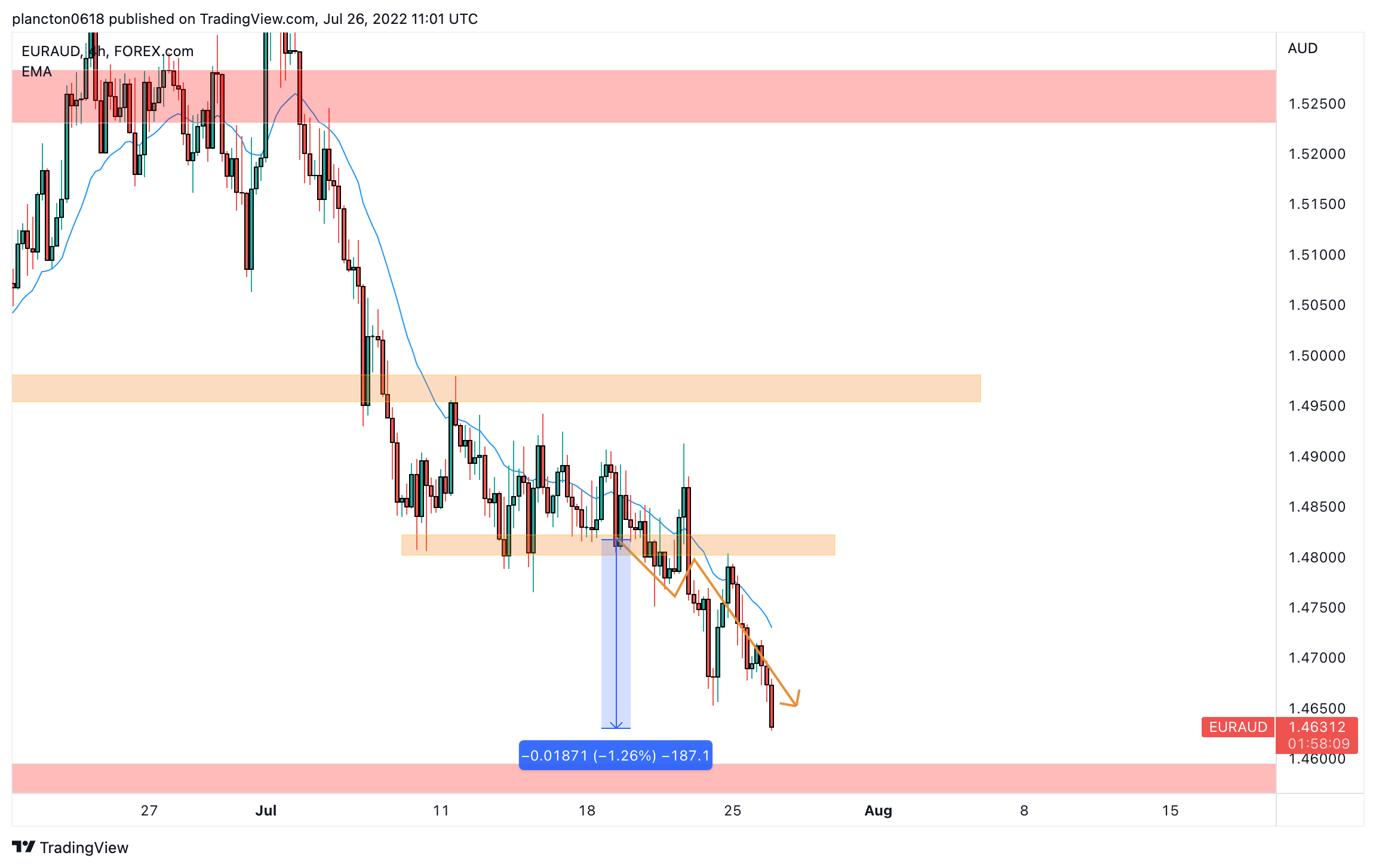 FOREXCOM:EURAUD Chart Image by InkyGrip