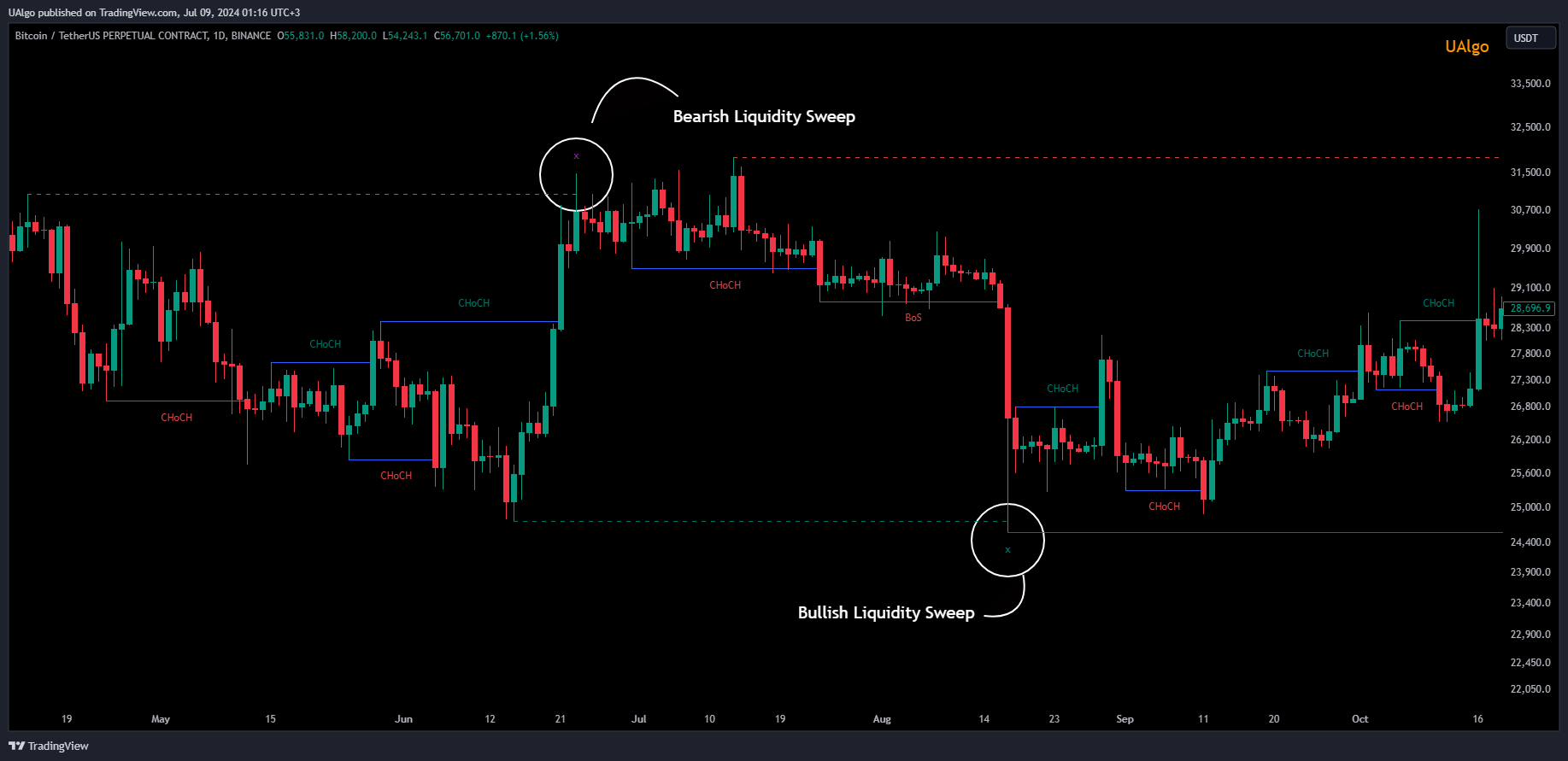 BINANCE:BTCUSDT.P Chart Image by UAlgo