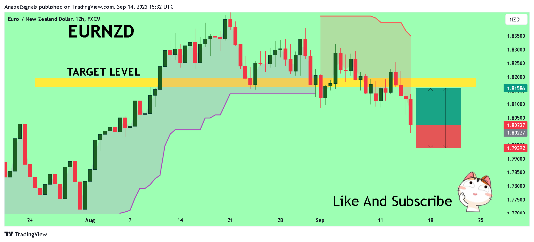 FX:EURNZD Chart Image by AnabelSignals
