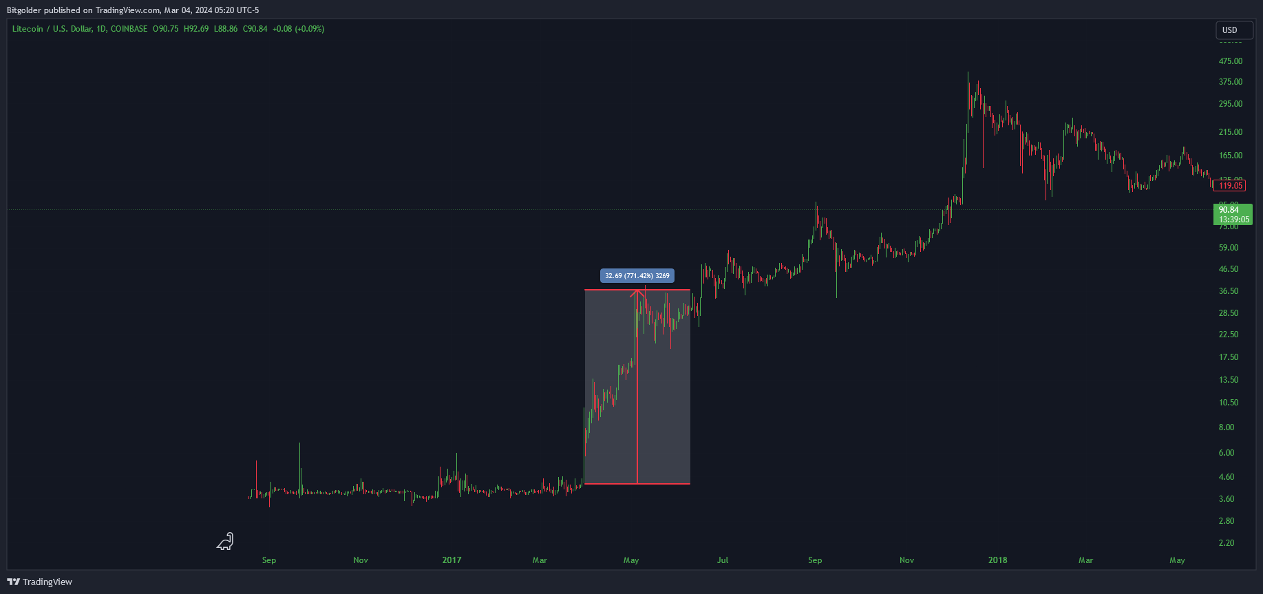 COINBASE:LTCUSD Chart Image by Bitgolder