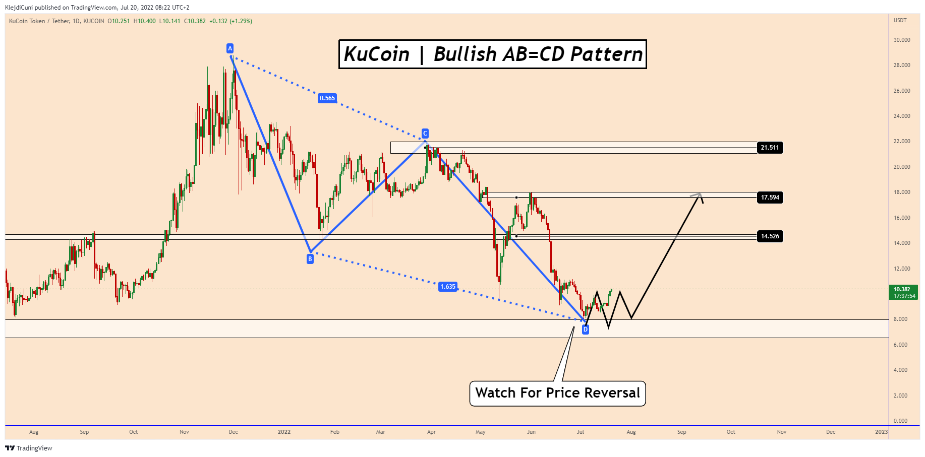 KUCOIN:KCSUSDT Chart Image by KlejdiCuni