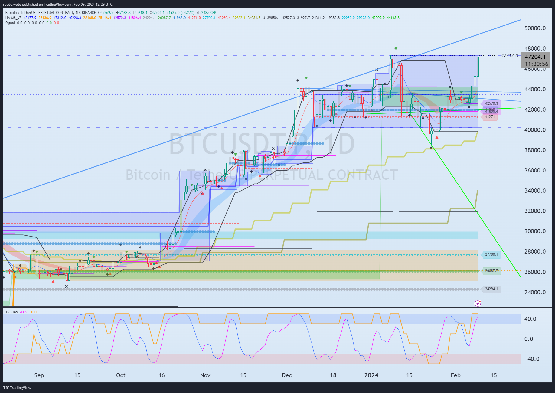 BINANCE:BTCUSDT.P Chart Image by readCrypto