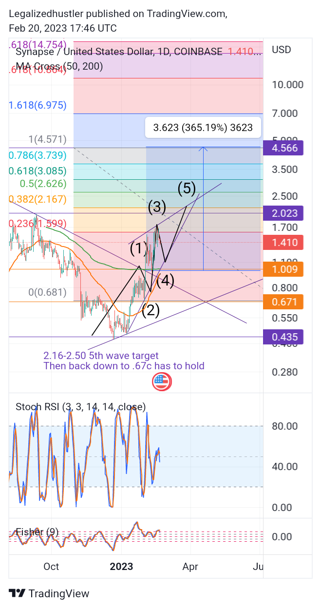 COINBASE:SYNUSD Chart Image by ThinkLikeaWhaleTLAW