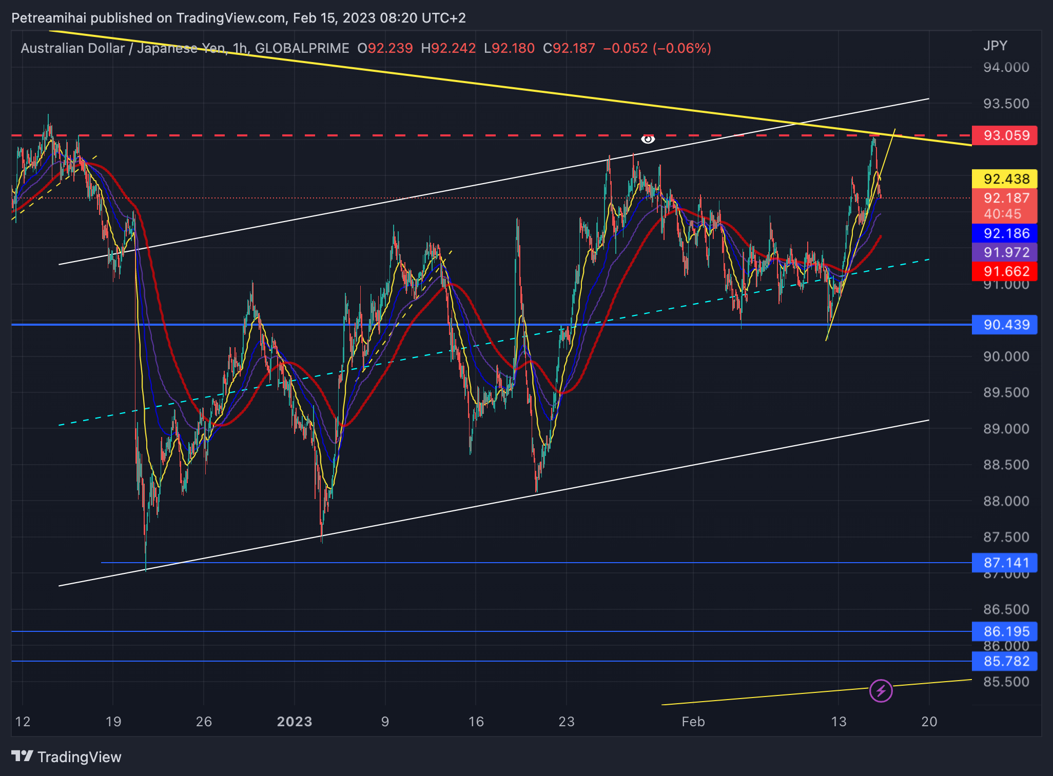 GLOBALPRIME:AUDJPY Chart Image by Trader-MP