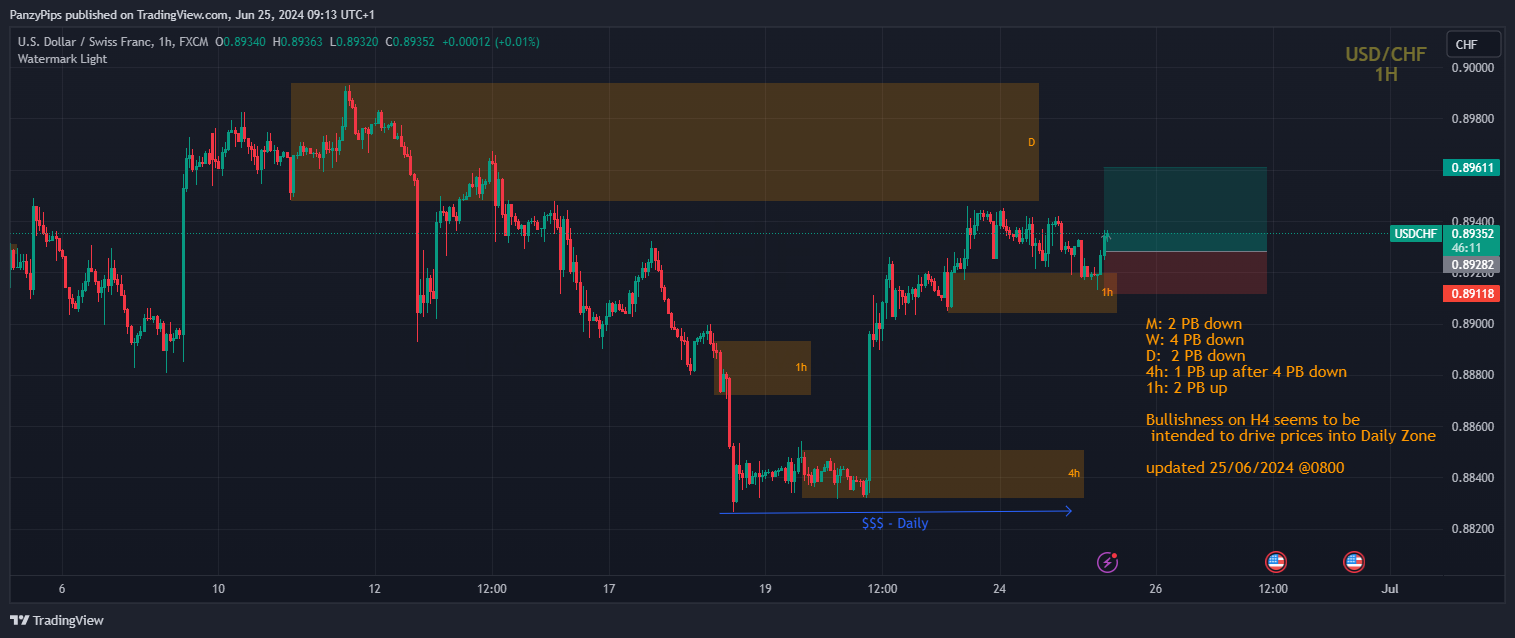 FX:USDCHF Chart Image by PanzyPips