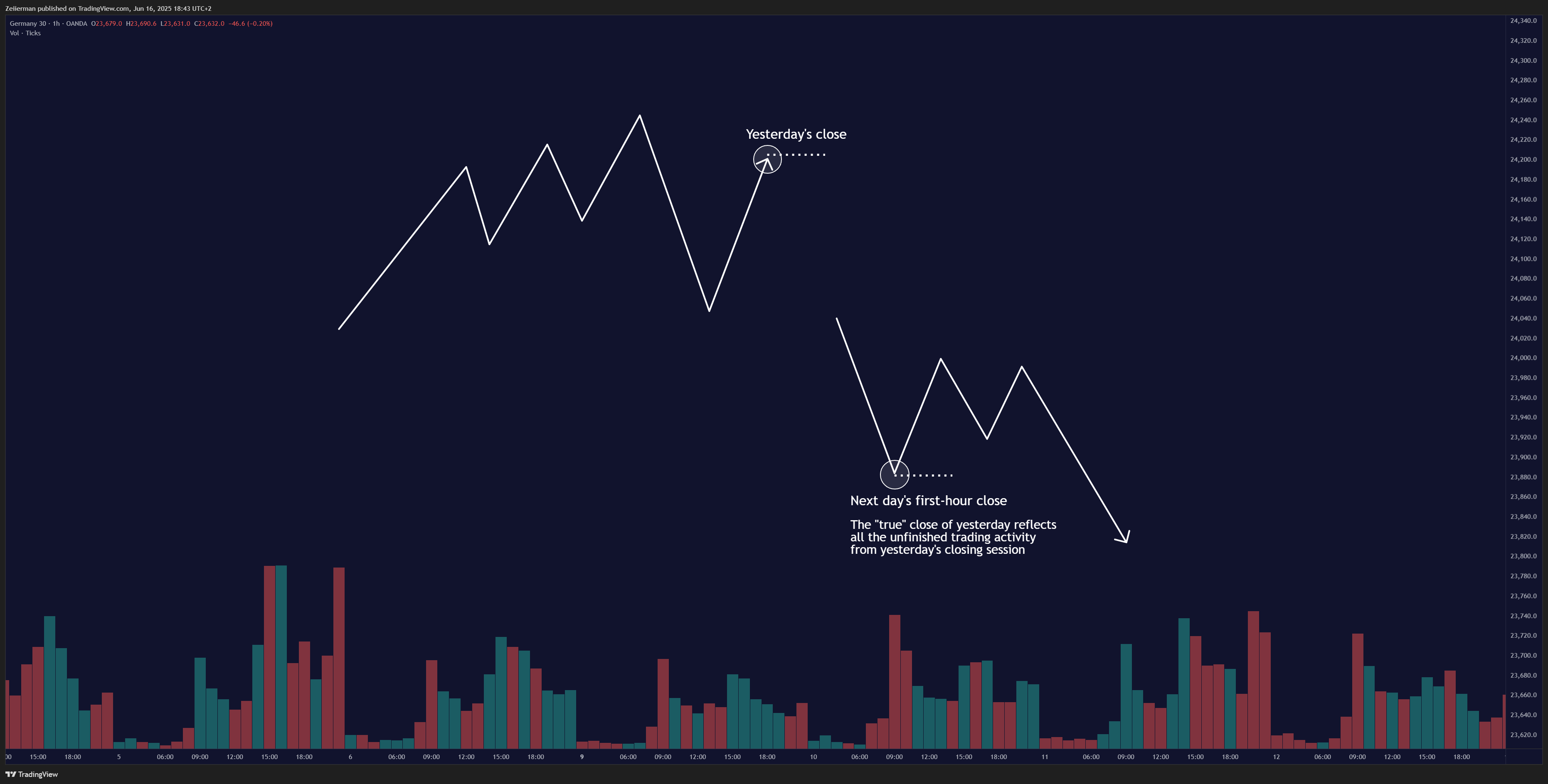 OANDA:DE30EUR Chart Image by Zeiierman