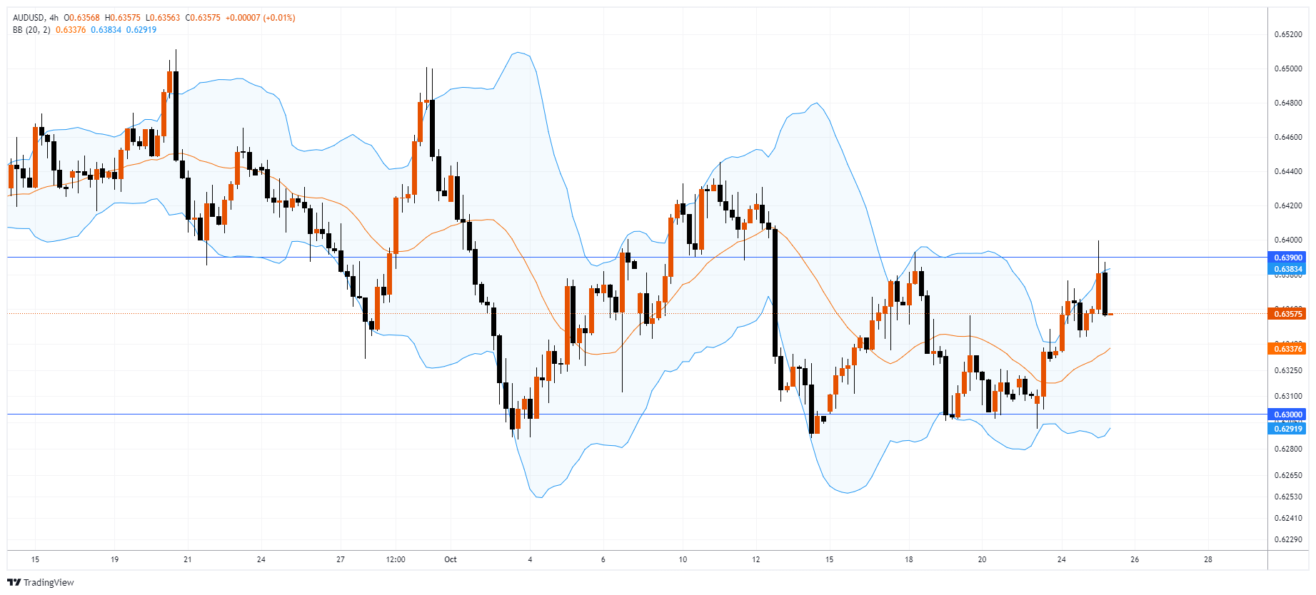 AUDUSD Chart Image