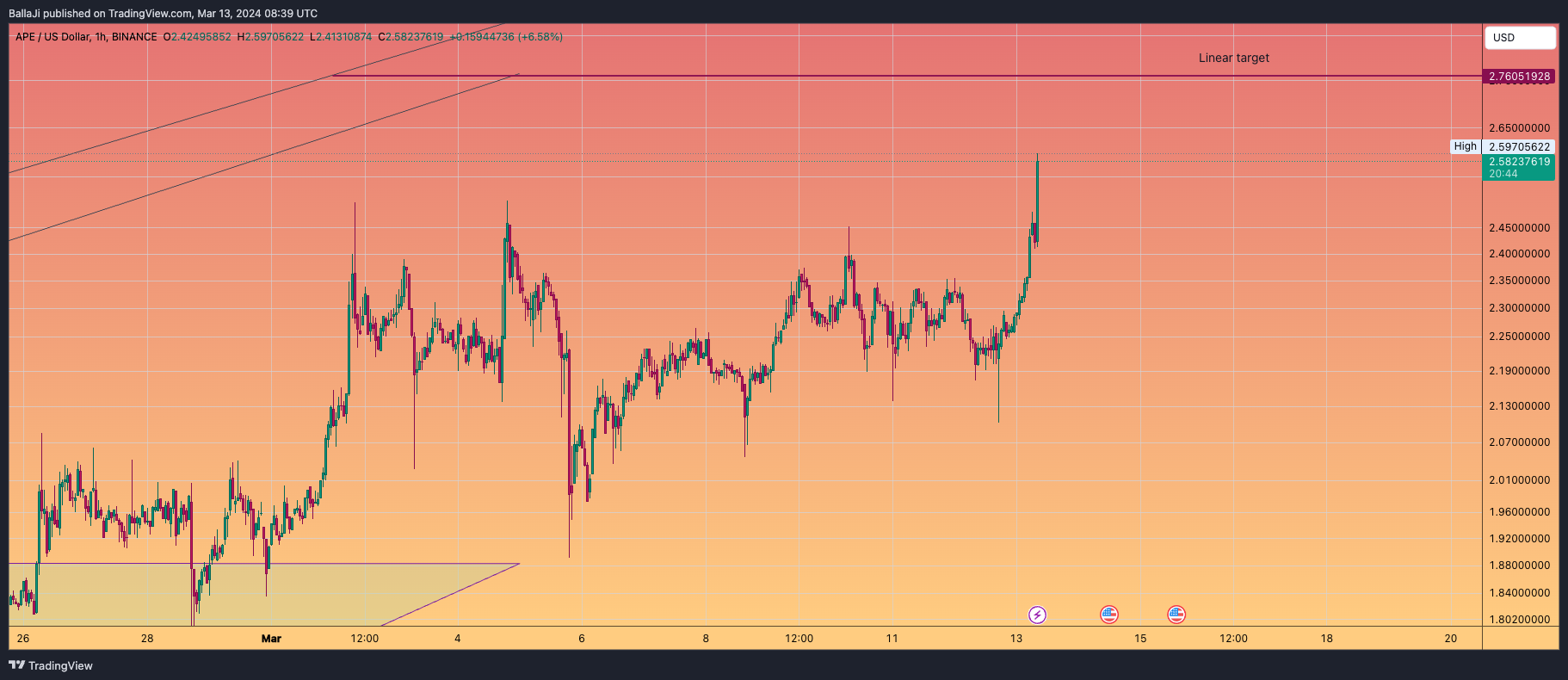 BINANCE:APEUSD Chart Image by BallaJi